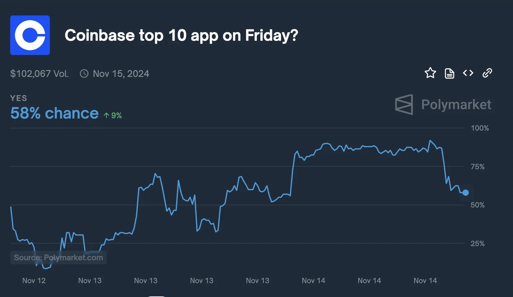 Bitcoin tăng vọt, Coinbase và Robinhood lên top BXH app global - Tin Tức Bitcoin - Cập Nhật Tin Tức Coin Mới Nhất 24/7 2025 Coinbase bets (November 12 to 14)