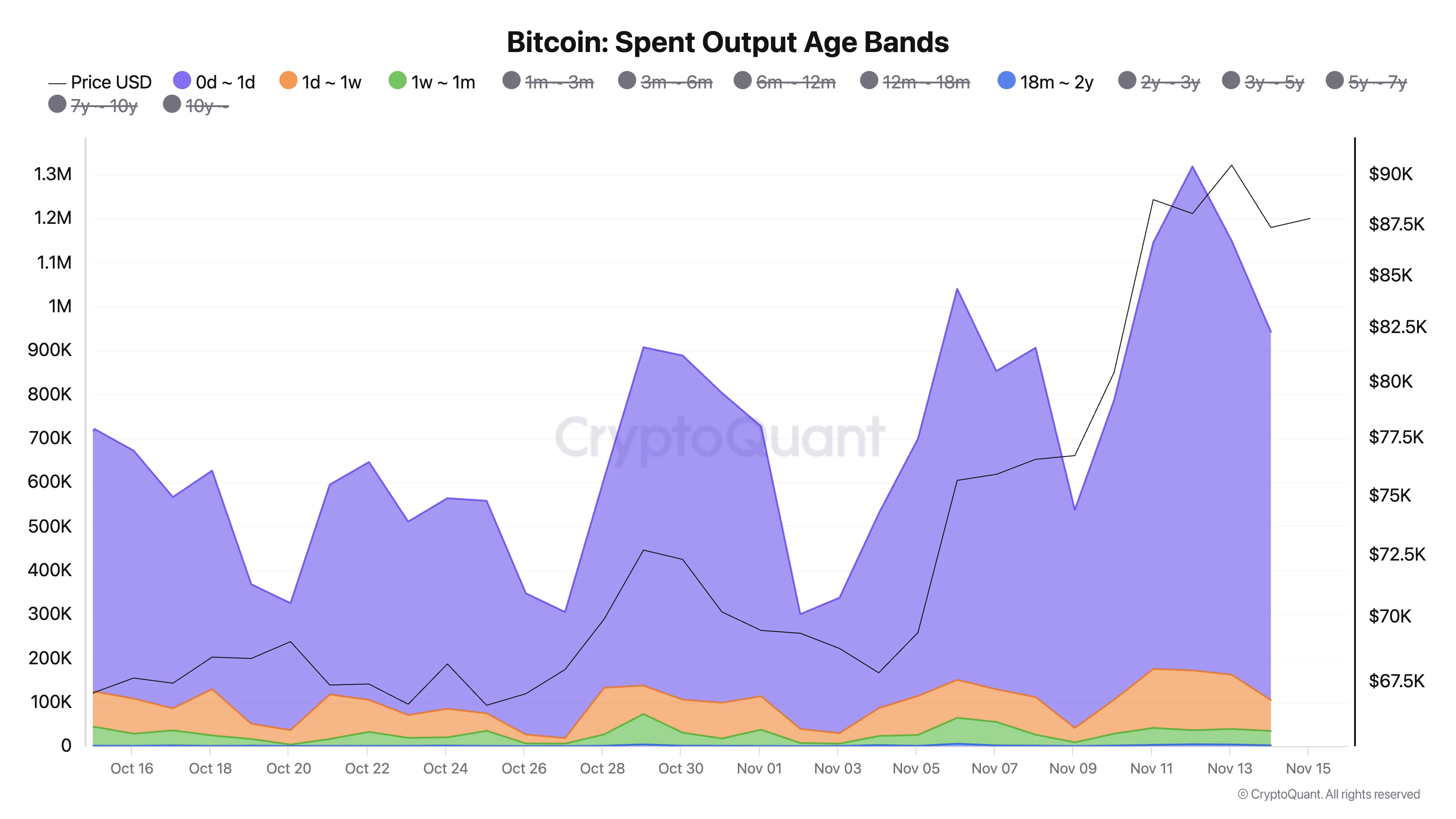 Bitcoin vật lộn lấy lại 90K USD, lợi nhuận ngắn hạn bị kìm hãm - Tin Tức Bitcoin - Cập Nhật Tin Tức Coin Mới Nhất 24/7 2025 Các Dải Tuổi Thọ Chi tiêu Ra của Bitcoin.