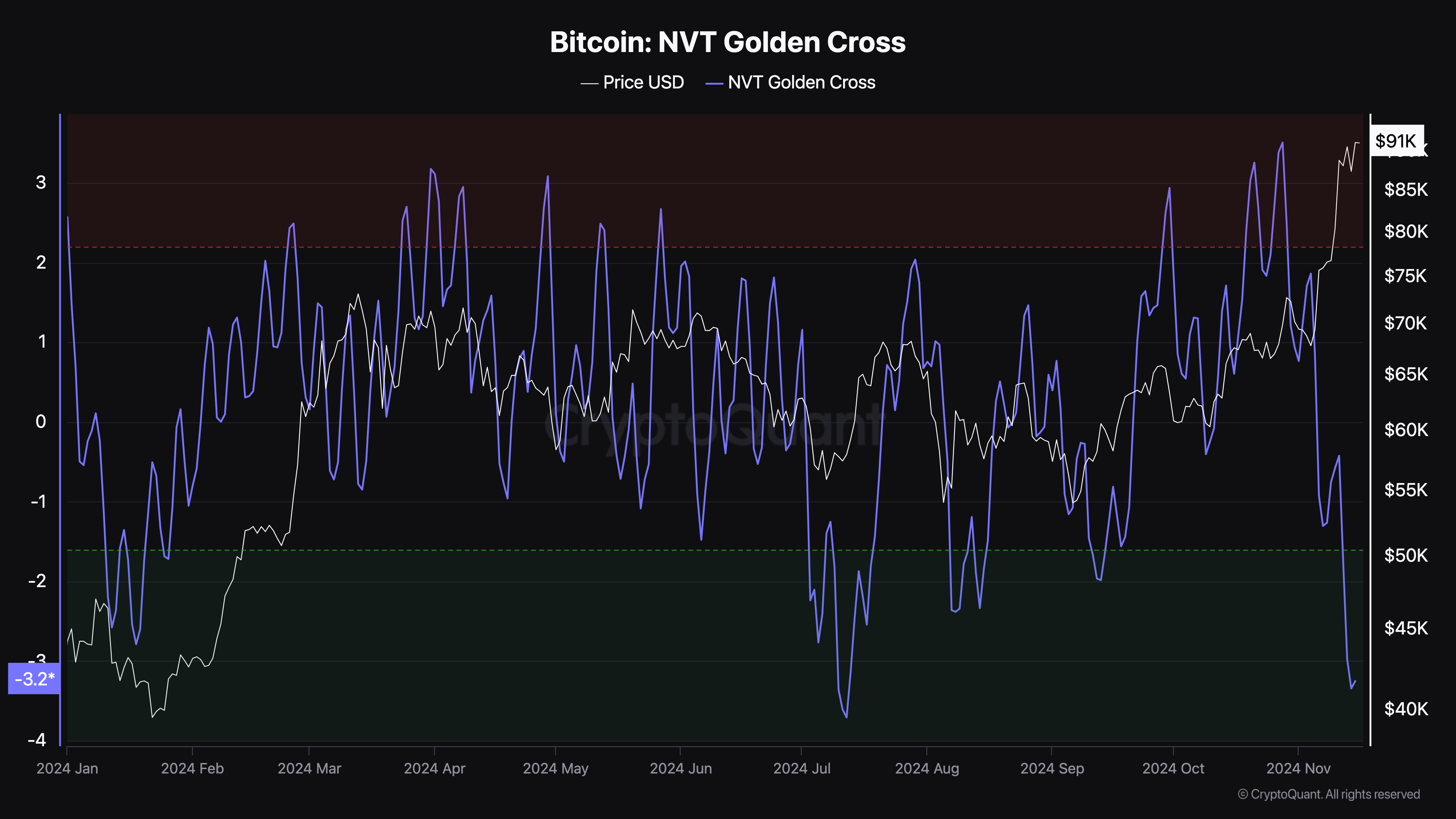 Bitcoin’s NVT: Bước Đệm 93K USD, Đỉnh Mới Chưa Tới - Tin Tức Bitcoin - Cập Nhật Tin Tức Coin Mới Nhất 24/7 2025 Đáy giao cắt vàng NVT của Bitcoin