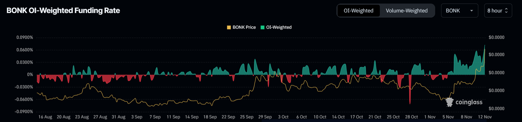 Bonk tăng 14%, là meme coin Solana duy nhất lên top 100 - Tin Tức Bitcoin - Cập Nhật Tin Tức Coin Mới Nhất 24/7 2025 BONK Funding Rate