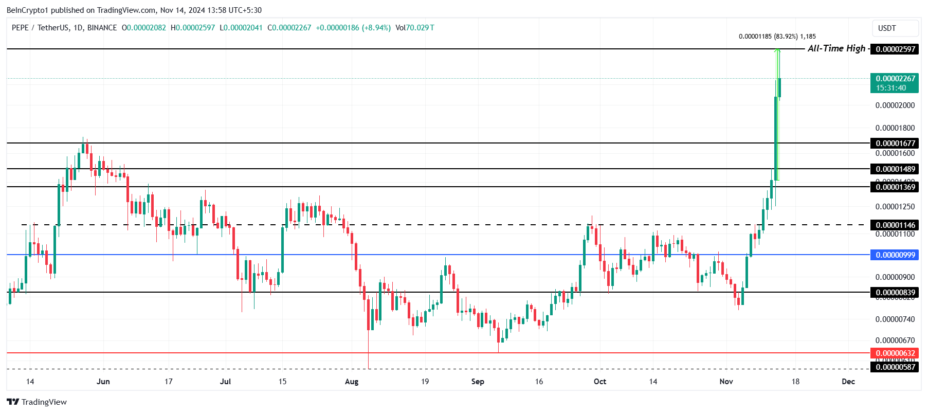 Bùng nổ 3 đồng Tiền Điện Tử đạt đỉnh 14/11 - Tin Tức Bitcoin - Cập Nhật Tin Tức Coin Mới Nhất 24/7 2025 Phân tích giá PEPE