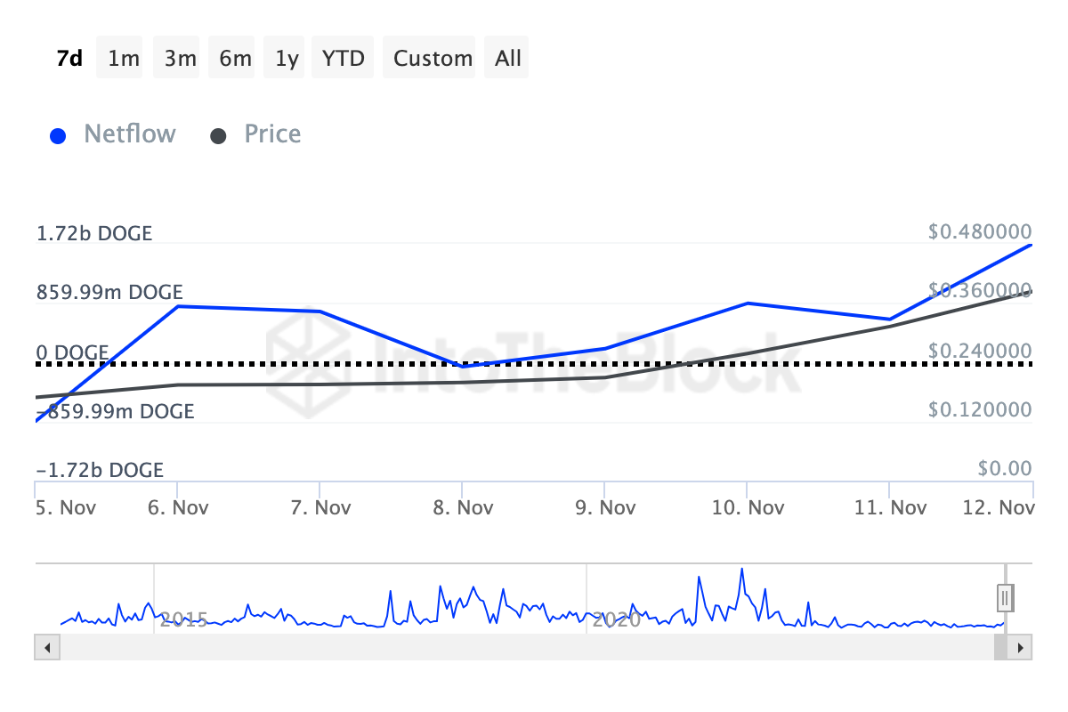Cá Voi Crypto Mua Altcoin Gì Tuần 2 Tháng 11 2024? - Tin Tức Bitcoin - Cập Nhật Tin Tức Coin Mới Nhất 24/7 2025 Dogecoin whales purchase