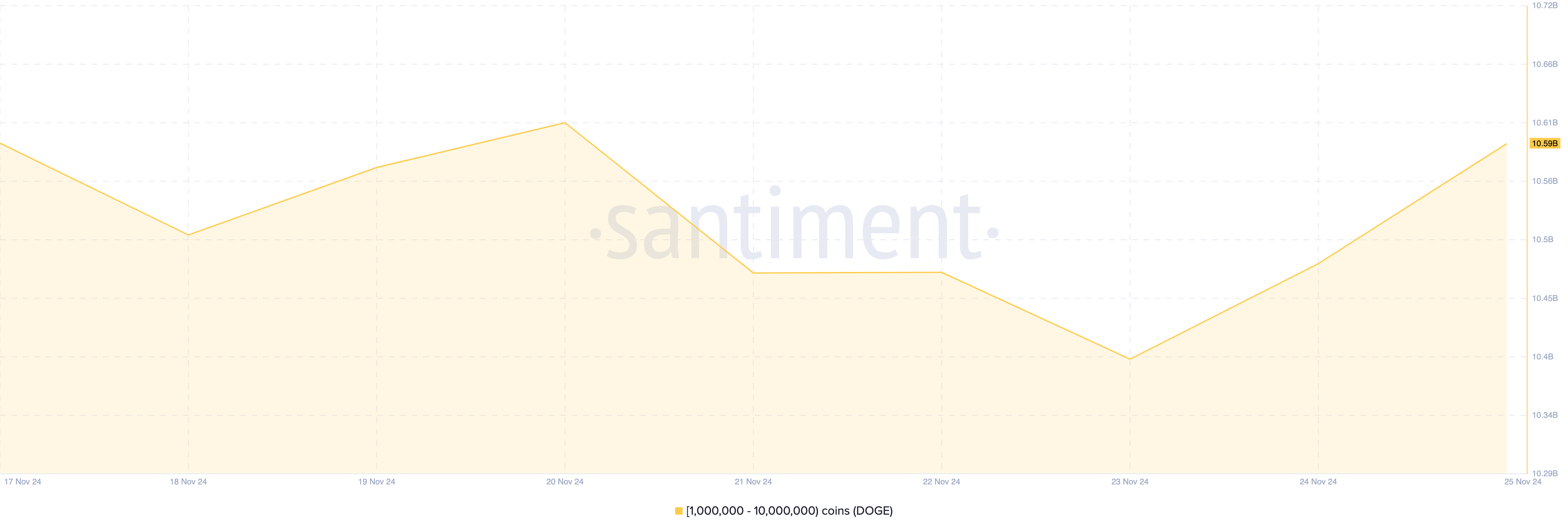 Cá Voi Dogecoin vung tiền mua 200 triệu DOGE sau cú giảm nhẹ - Tin Tức Bitcoin - Cập Nhật Tin Tức Coin Mới Nhất 24/7 2025 Sự tích lũy của cá voi Dogecoin