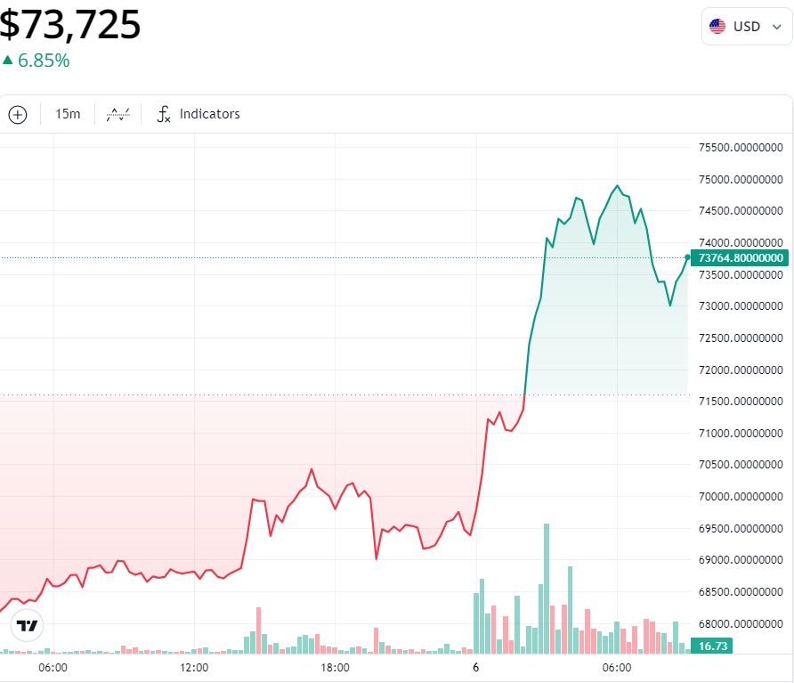 Cá voi Bitcoin gom 132 triệu USD khi Trump dự đoán thắng lợi - Tin Tức Bitcoin - Cập Nhật Tin Tức Coin Mới Nhất 24/7 2025 Cá voi Bitcoin gom 132 triệu USD khi Trump dự đoán thắng lợi - Tin Tức Bitcoin - Cập Nhật Tin Tức Coin Mới Nhất 24/7 2025