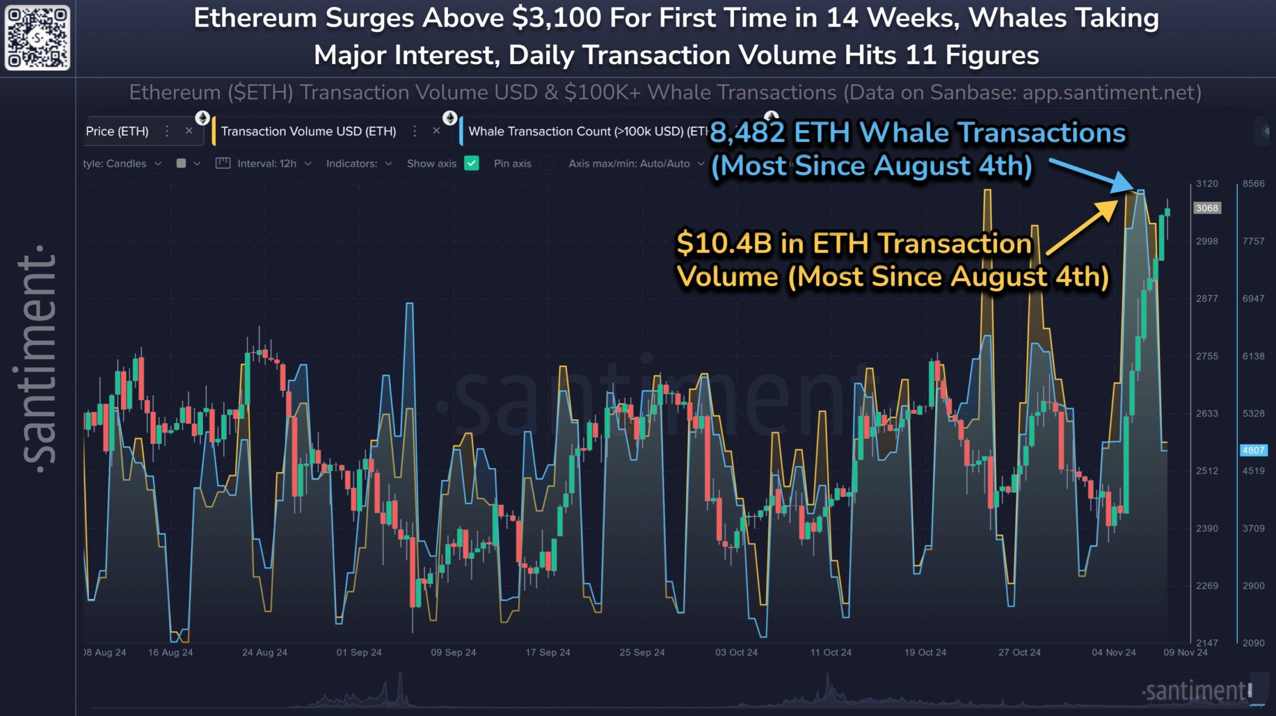 Cá voi Ethereum sắp đẩy ETH lên đỉnh mới? - Tin Tức Bitcoin - Cập Nhật Tin Tức Coin Mới Nhất 24/7 2025 Hoạt Động Cá Voi Ethereum.