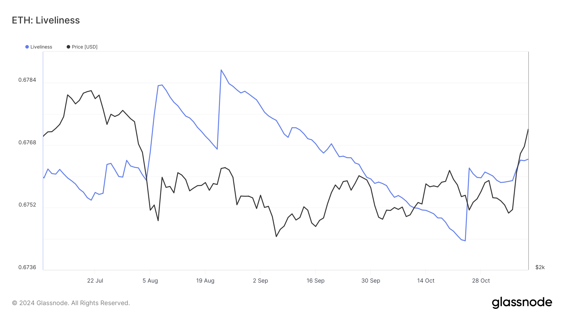 Cá voi Ethereum sắp đẩy ETH lên đỉnh mới? - Tin Tức Bitcoin - Cập Nhật Tin Tức Coin Mới Nhất 24/7 2025 Liveliness của Ethereum