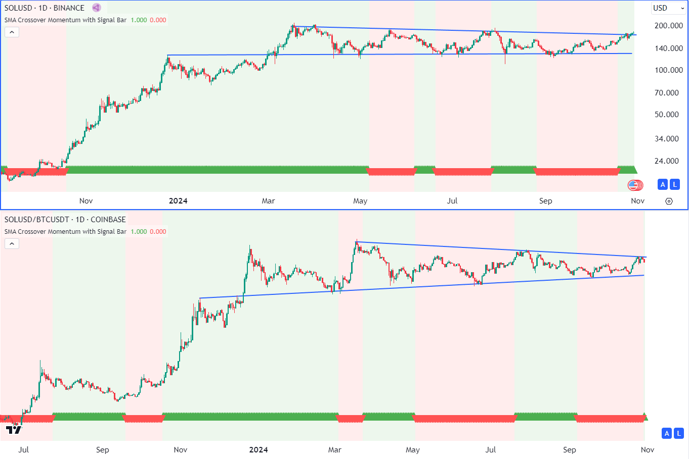 Cá voi đặt cược lớn vào Solana: SOL sắp đạt đỉnh? - Tin Tức Bitcoin - Cập Nhật Tin Tức Coin Mới Nhất 24/7 2025 SOL
