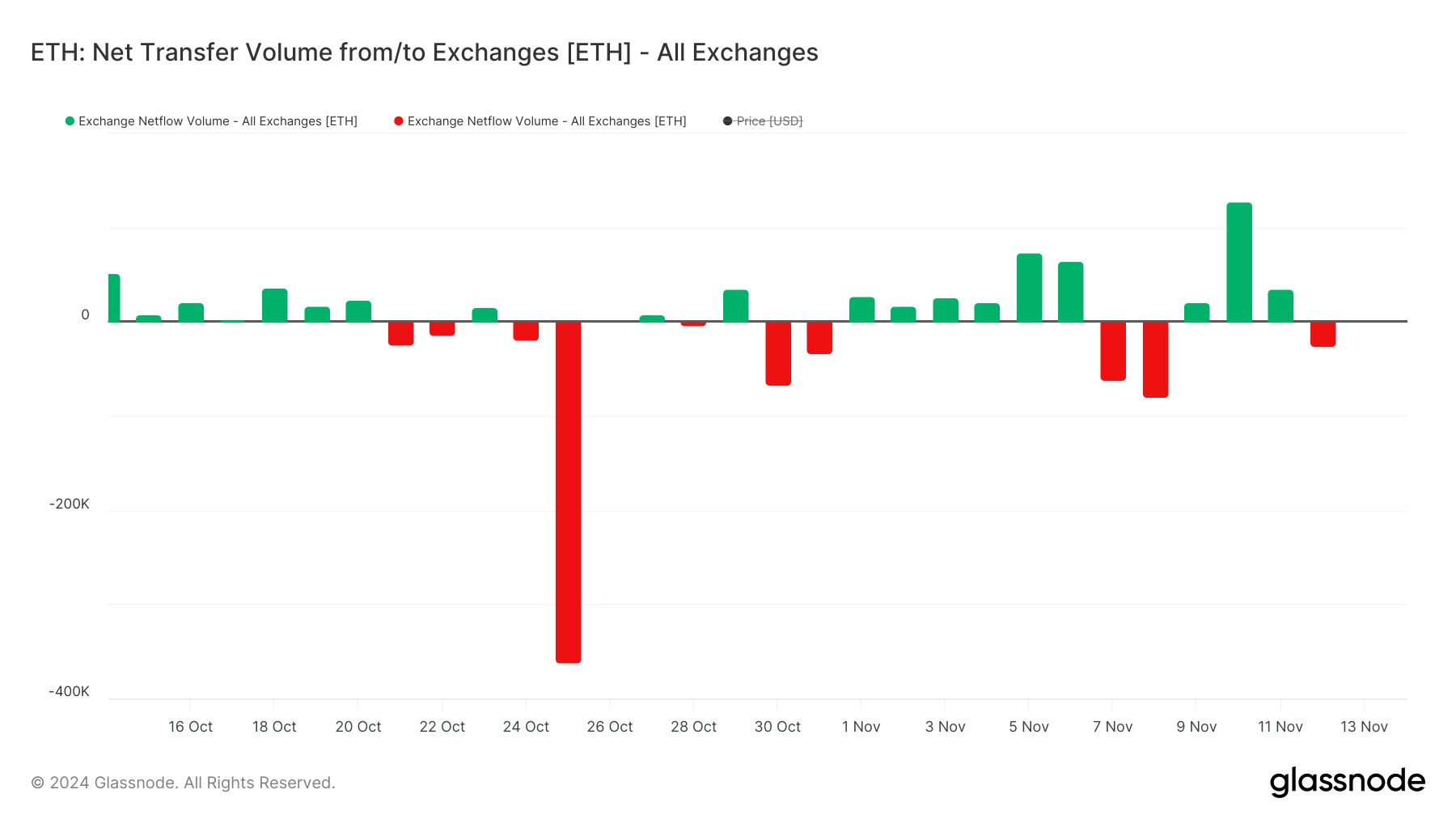 Cá voi tăng tốc mua, giá Ethereum (ETH) bứt phá! - Tin Tức Bitcoin - Cập Nhật Tin Tức Coin Mới Nhất 24/7 2025 Khối lượng chuyển ròng ETH từ/đến các sàn giao dịch.