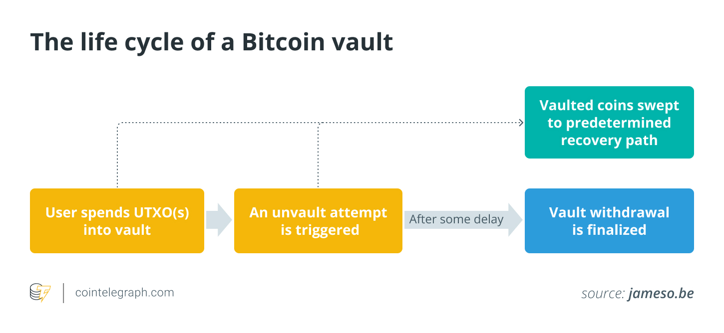 Chu kỳ sống của một Bitcoin vault Chu kỳ sống của một Bitcoin vault
