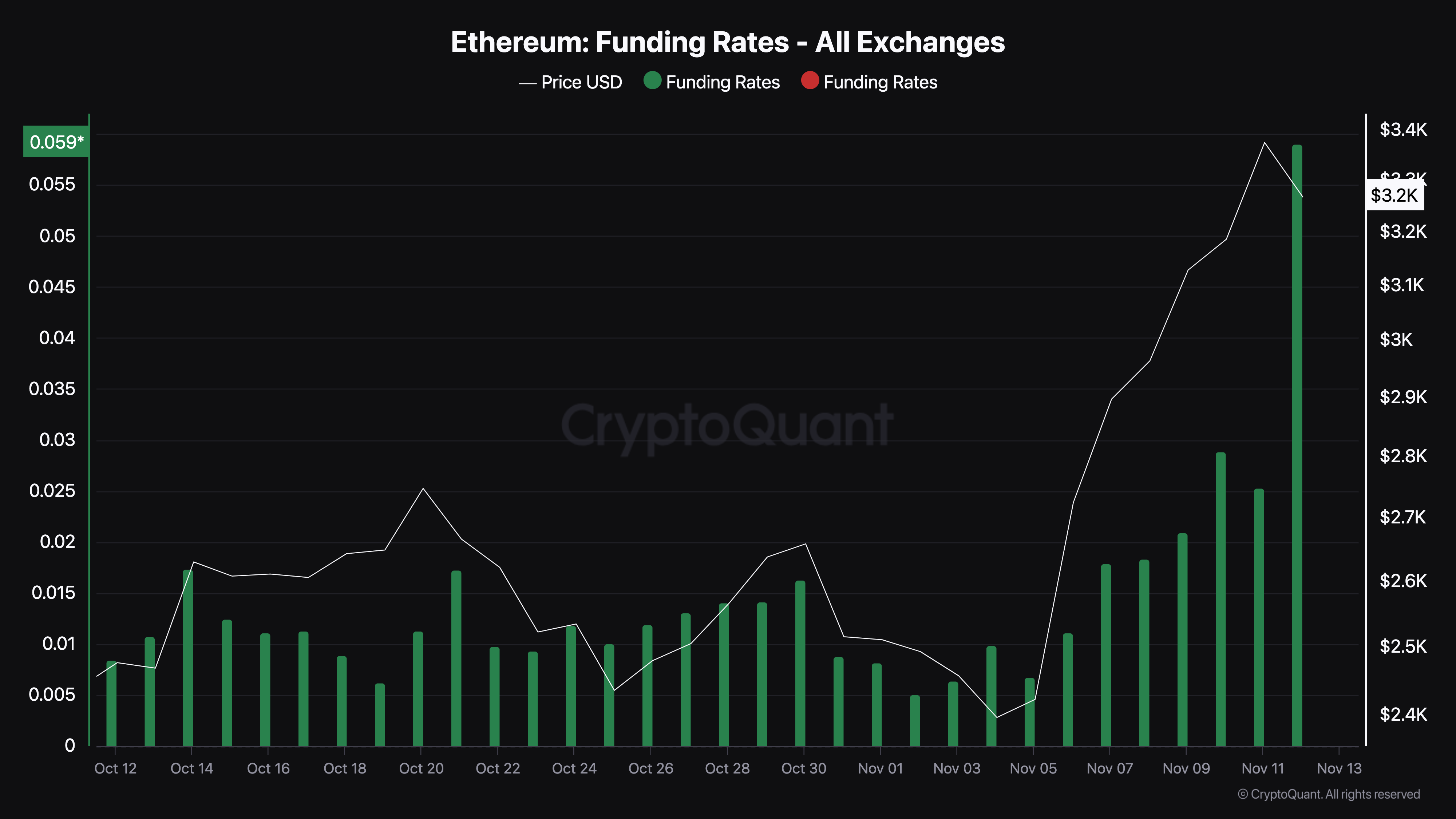 Cảnh báo: Funding Rate Ethereum giảm mạnh sau khi giá rơi từ 3K400 USD - Tin Tức Bitcoin - Cập Nhật Tin Tức Coin Mới Nhất 24/7 2025 Ethereum funding rate rises
