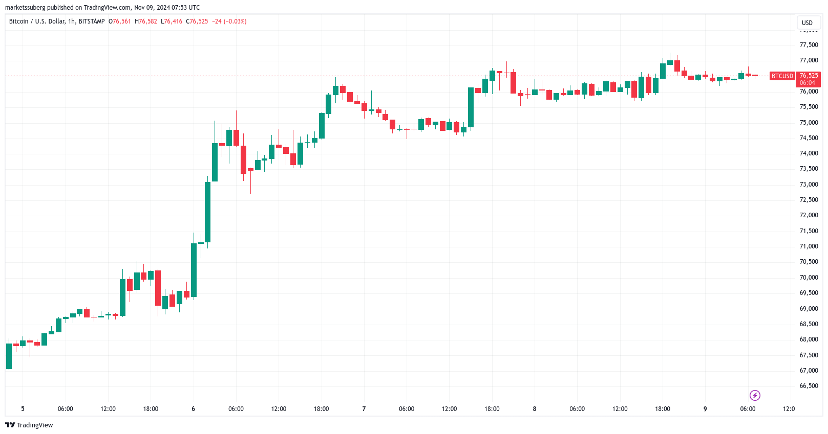 Cảnh báo từ giới chuyên gia khi Bitcoin đạt 77K USD - Tin Tức Bitcoin - Cập Nhật Tin Tức Coin Mới Nhất 24/7 2025 Biểu đồ BTC/USD 1 giờ. Nguồn: TradingView