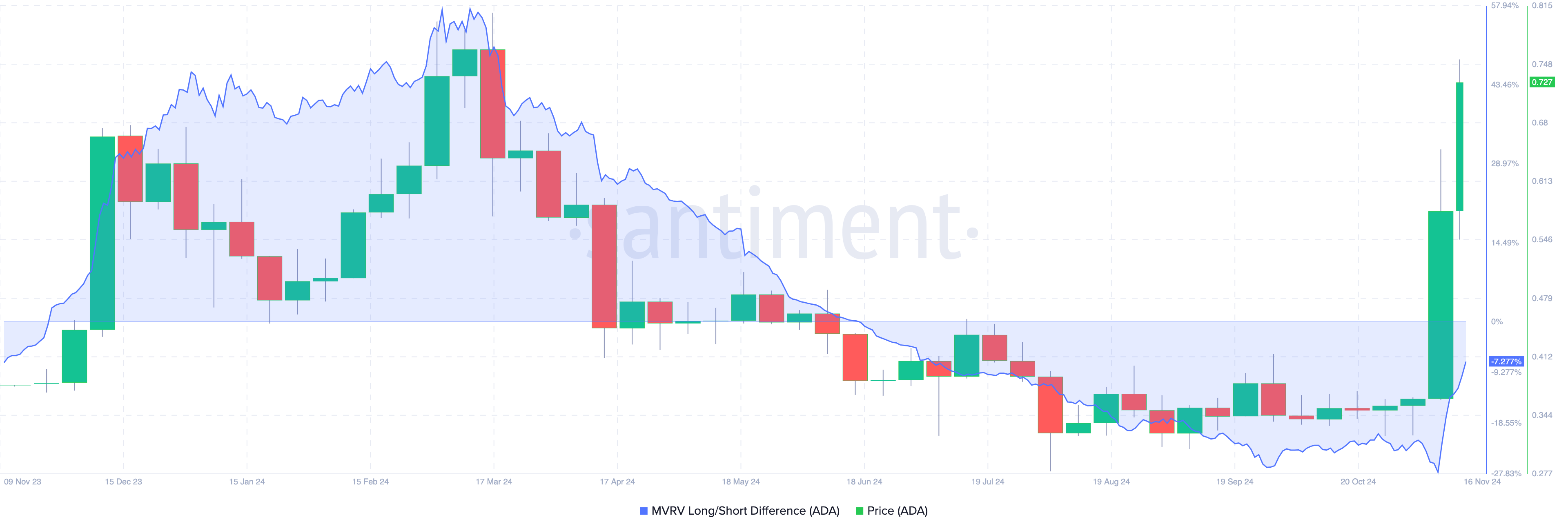 Cardano (ADA) bứt phá sau khi tăng 65% trong tuần? Điều gì tiếp theo? - Tin Tức Bitcoin - Cập Nhật Tin Tức Coin Mới Nhất 24/7 2025 Cardano price to continue rally
