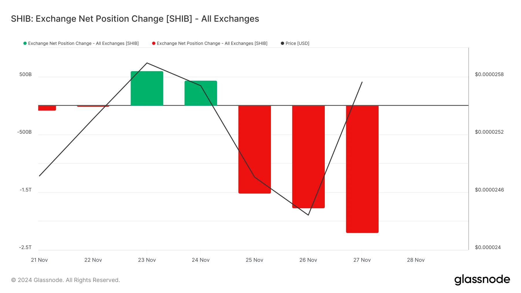 Chuyển 5,45 nghìn tỷ SHIB, giá sắp đạt 0,000030 USD! - Tin Tức Bitcoin - Cập Nhật Tin Tức Coin Mới Nhất 24/7 2025 SHIB trên các sàn giao dịch