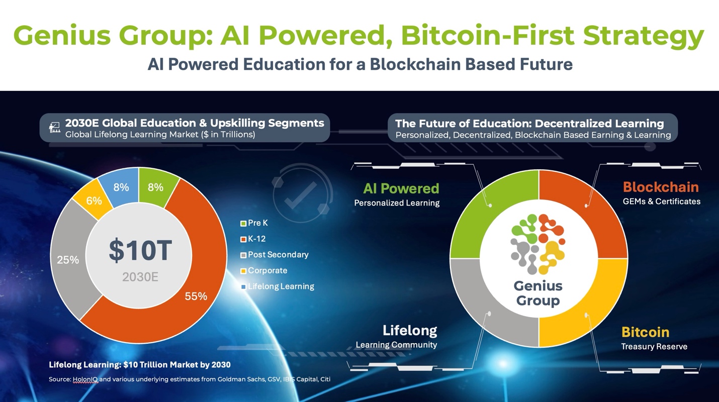 Công ty AI Genius Group tăng 66% nhờ chiến lược Bitcoin đầu tiên - Tin Tức Bitcoin - Cập Nhật Tin Tức Coin Mới Nhất 24/7 2025 Công ty AI Genius Group tăng 66% nhờ chiến lược Bitcoin đầu tiên - Tin Tức Bitcoin - Cập Nhật Tin Tức Coin Mới Nhất 24/7 2025