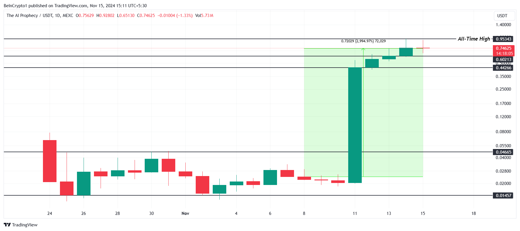 Cuộc nổi dậy meme Coin: ACT, PNUT, DOGE(GOV) tăng mạnh! - Tin Tức Bitcoin - Cập Nhật Tin Tức Coin Mới Nhất 24/7 2025 ACT Price Analysis