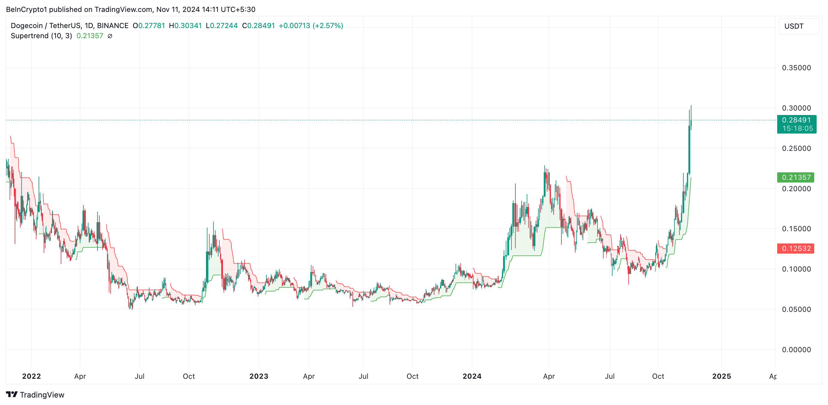 DOGE tăng vọt lên 0,28 USD, vượt XRP xếp hạng thị trường - Tin Tức Bitcoin - Cập Nhật Tin Tức Coin Mới Nhất 24/7 2025 Dogecoin Super Trend