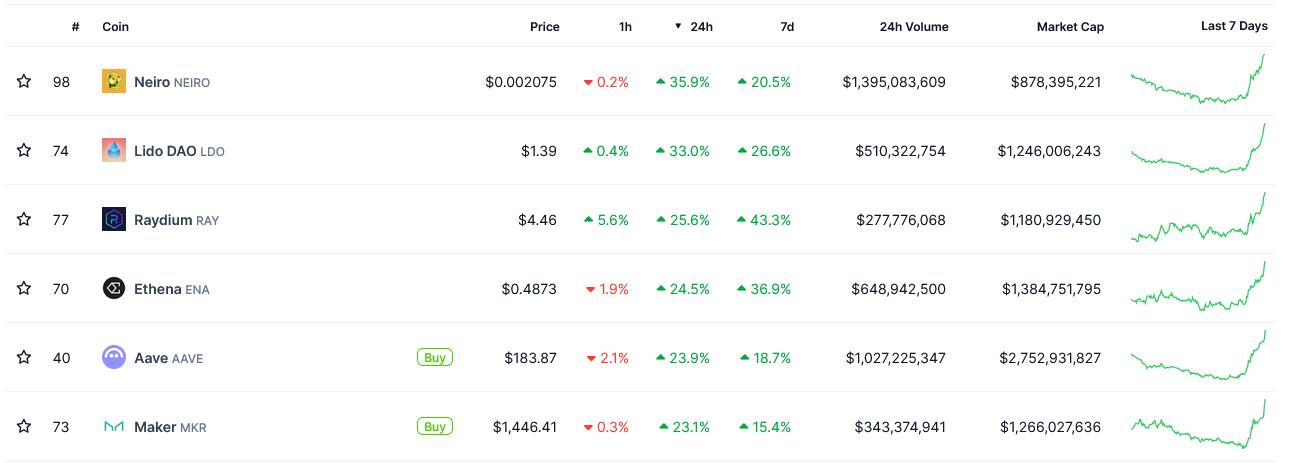 Các Token có hiệu suất tốt nhất trong 24 giờ qua. Nguồn: CoinGecko
