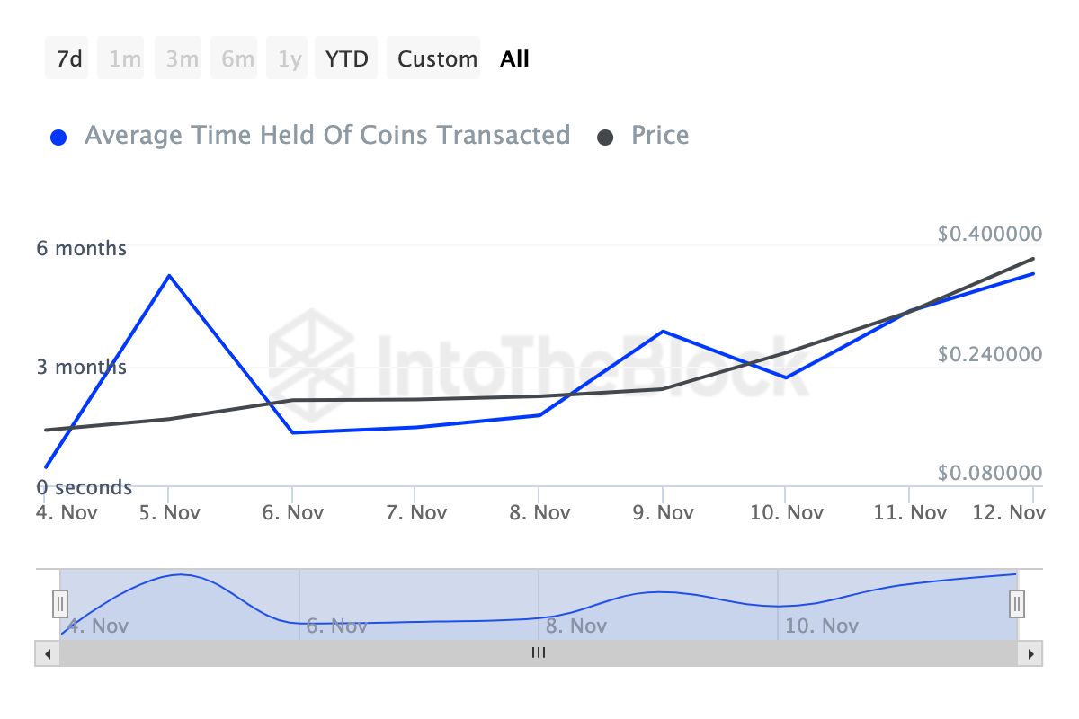 Dogecoin DOGE trượt giá 0,43 USD: Đợt sóng tiếp theo? - Tin Tức Bitcoin - Cập Nhật Tin Tức Coin Mới Nhất 24/7 2025 Người nắm giữ Dogecoin lạc quan về giá DOGE