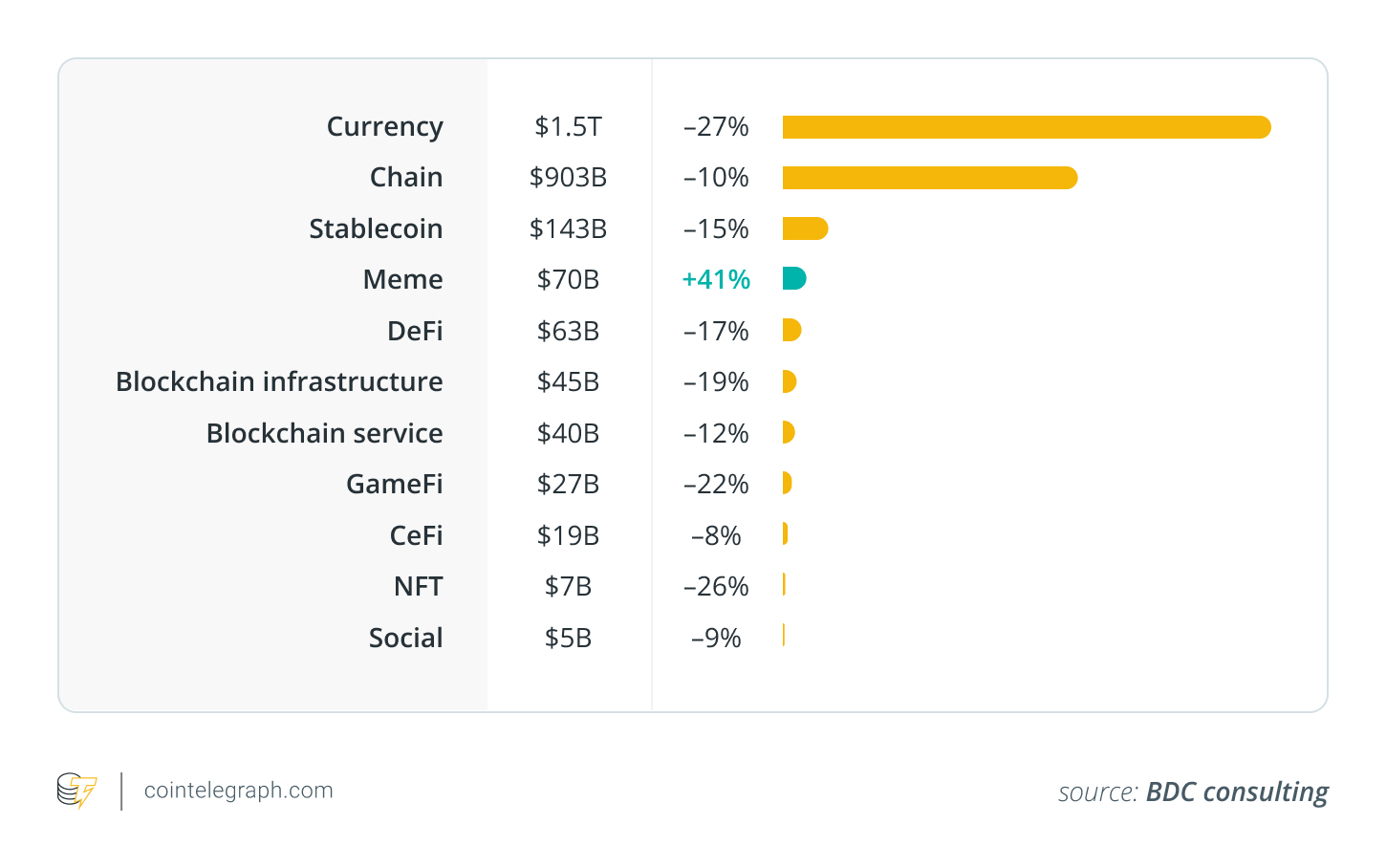 Vốn hóa thị trường tiền điện tử theo loại dự án Vốn hóa thị trường tiền điện tử theo loại dự án