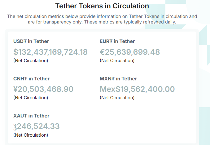 Đối tác Cantor Fitzgerald-Tether thúc đẩy nguồn cung USDT tăng - Tin Tức Bitcoin - Cập Nhật Tin Tức Coin Mới Nhất 24/7 2025 Tether USDT Supply