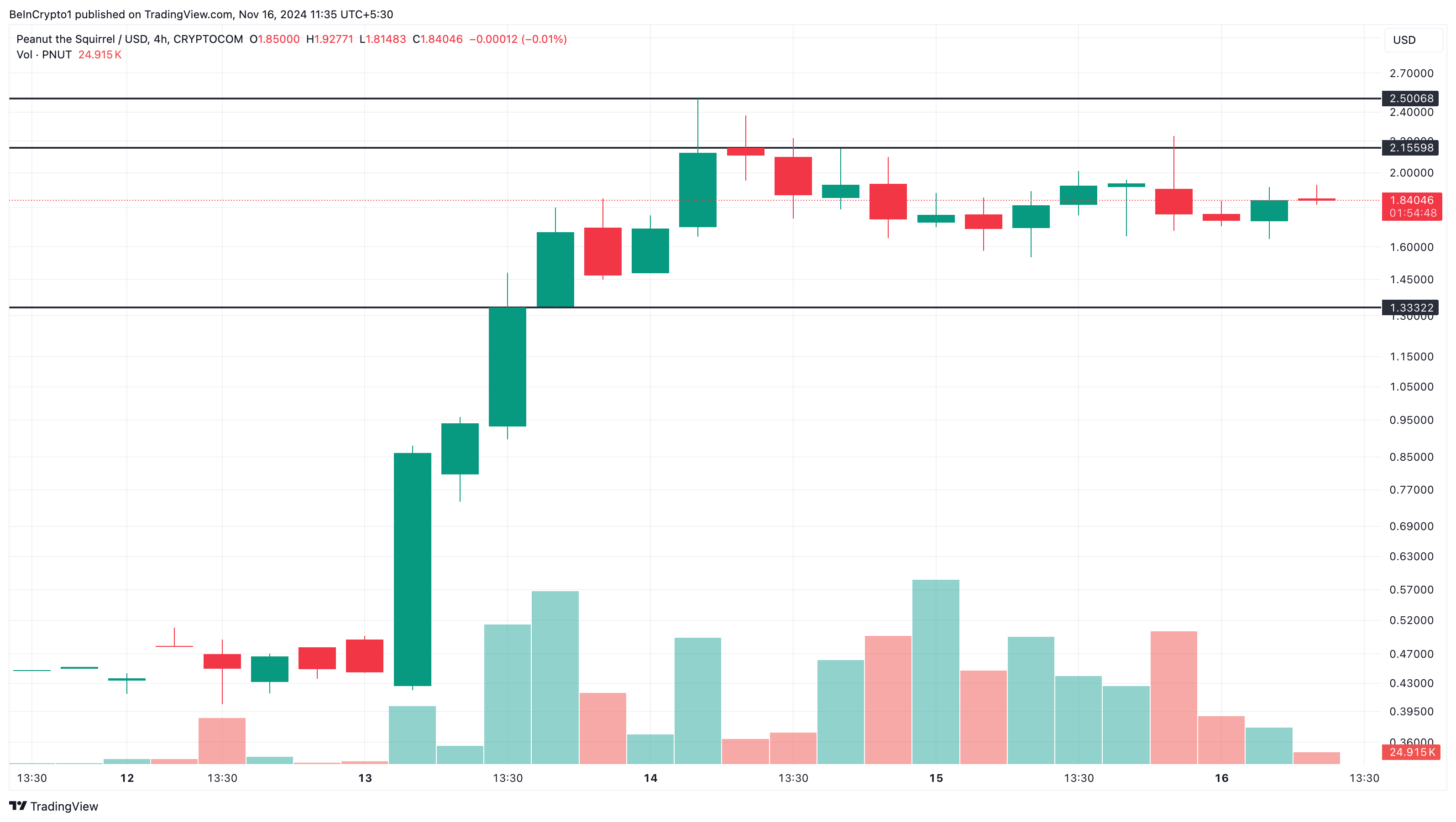 Đồng Altcoin Tăng Trưởng Vượt Trội Tuần 2 Tháng 11/2024 - Tin Tức Bitcoin - Cập Nhật Tin Tức Coin Mới Nhất 24/7 2025 PNUT top altcoin gainers