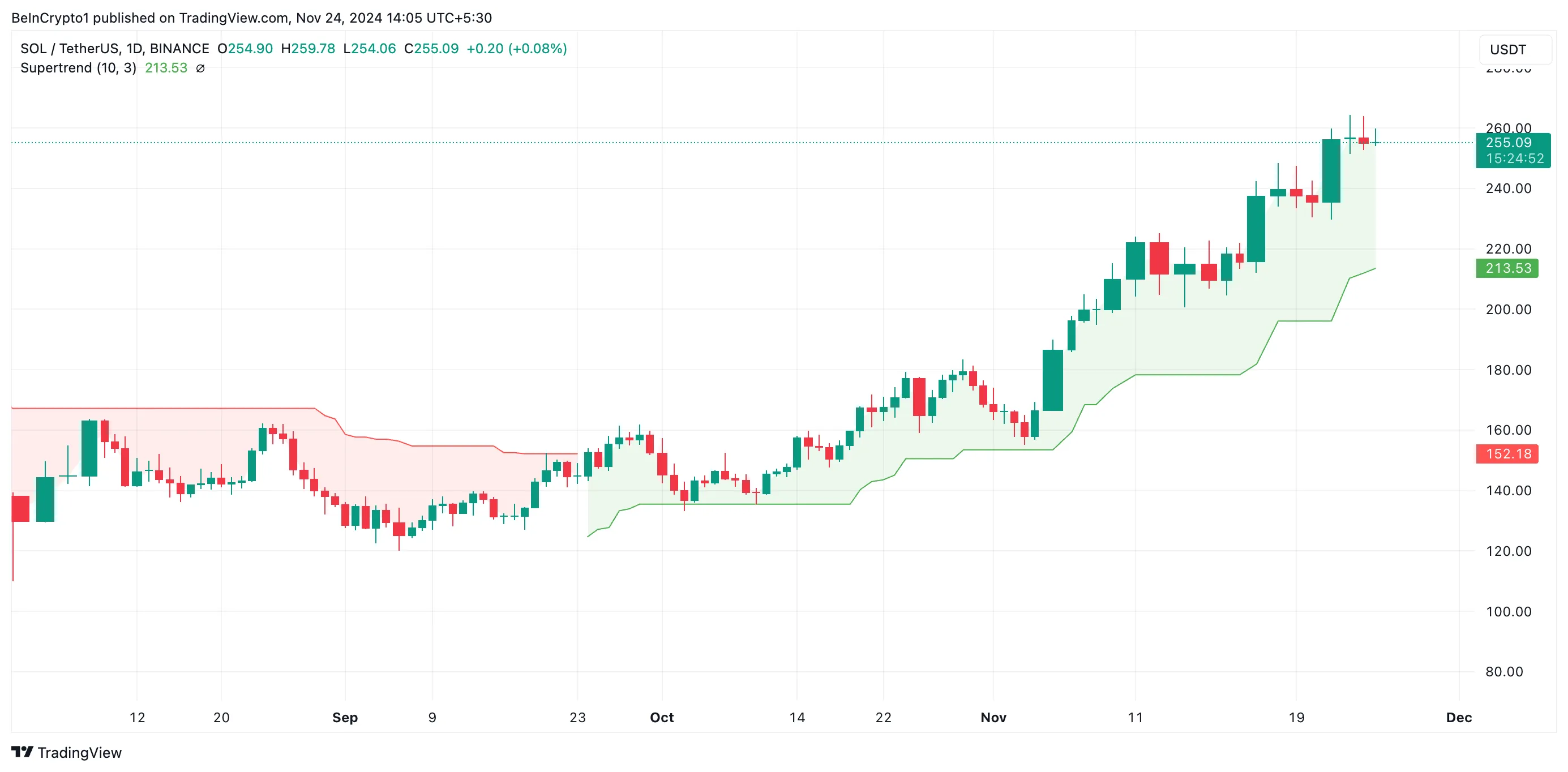 Động lực nào đưa Solana (SOL) chạm mốc cao mới? - Tin Tức Bitcoin - Cập Nhật Tin Tức Coin Mới Nhất 24/7 2025 Solana Super Trend.