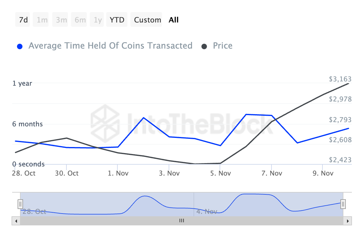 Ethereum chạm đỉnh 4,095 USD trong tầm tay - Tin Tức Bitcoin - Cập Nhật Tin Tức Coin Mới Nhất 24/7 2025 Ethereum Coin Holding Time