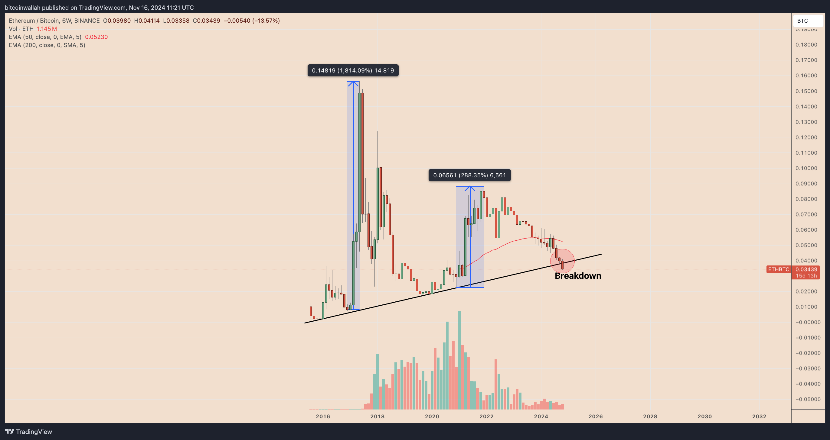 Ethereum đang chết dần khi ETH phá vỡ xu hướng 8 năm - Tin Tức Bitcoin - Cập Nhật Tin Tức Coin Mới Nhất 24/7 2025 Ethereum đang chết dần khi ETH phá vỡ xu hướng 8 năm - Tin Tức Bitcoin - Cập Nhật Tin Tức Coin Mới Nhất 24/7 2025