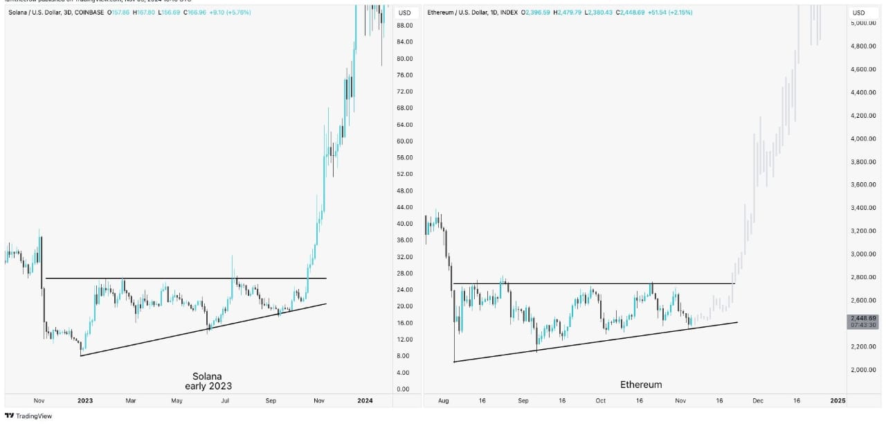 Ethereum có thể tăng 222% như Solana năm 2023? - Tin Tức Bitcoin - Cập Nhật Tin Tức Coin Mới Nhất 24/7 2025 ETH