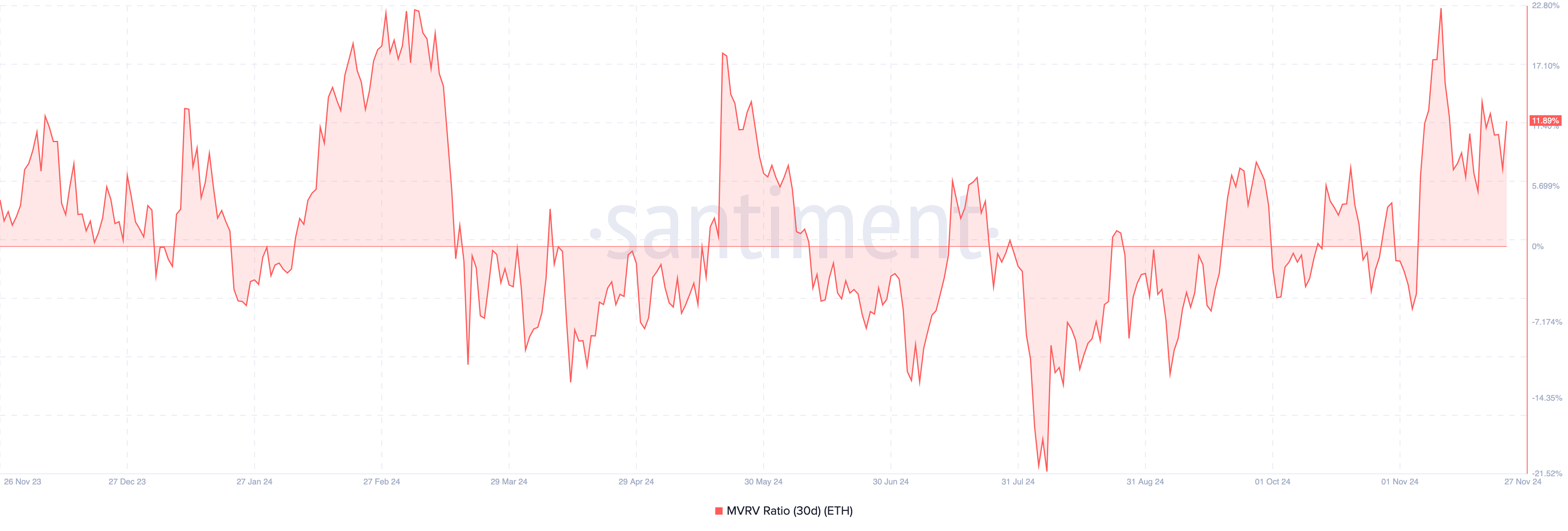 Ethereum phục hồi sau cú sốc 3K USD — Tương lai ra sao? - Tin Tức Bitcoin - Cập Nhật Tin Tức Coin Mới Nhất 24/7 2025 Ethereum MVRV ratio