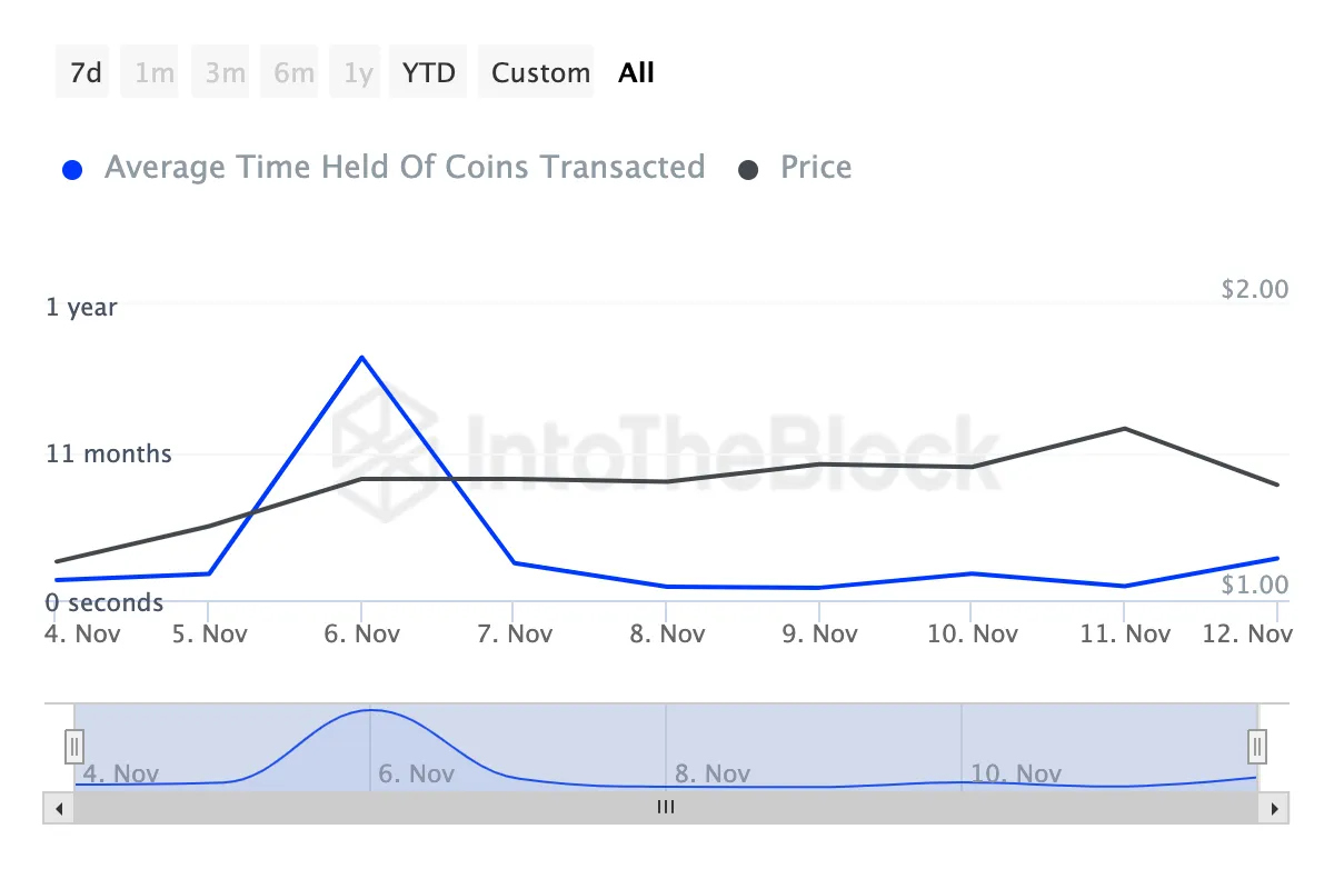 Thời gian Nắm giữ Coin của FET. Nguồn: IntoTheBlock