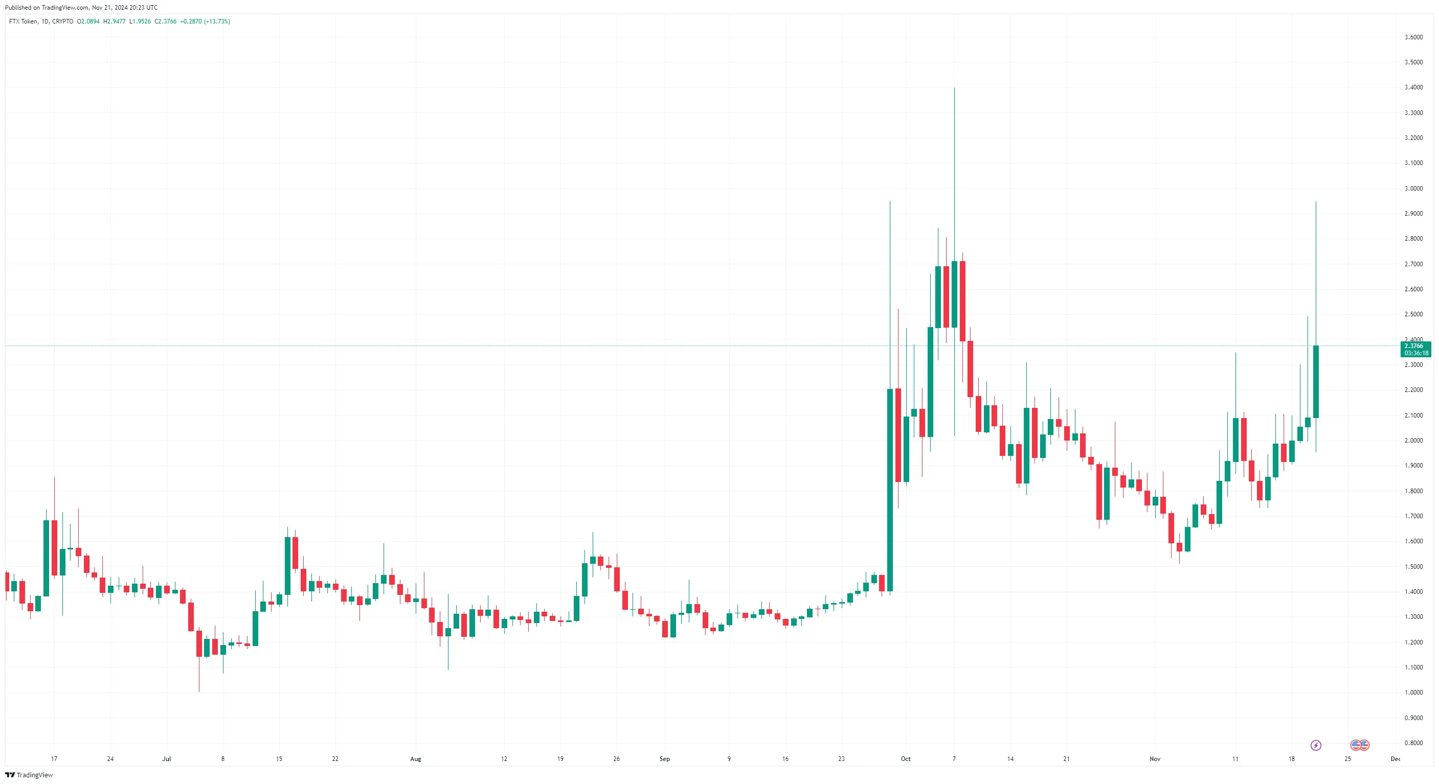 FTX kỳ vọng kế hoạch tái tổ chức khởi động tháng 1 2025 - Tin Tức Bitcoin - Cập Nhật Tin Tức Coin Mới Nhất 24/7 2025 Giá trị của token FTT tăng sau khi tái cơ cấu FTX được phê duyệt