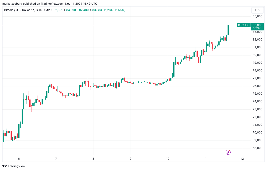 Giá Bitcoin tăng mạnh trước khi chạm mốc 150K USD - Tin Tức Bitcoin - Cập Nhật Tin Tức Coin Mới Nhất 24/7 2025 Giá Bitcoin tăng mạnh trước khi chạm mốc 150K USD - Tin Tức Bitcoin - Cập Nhật Tin Tức Coin Mới Nhất 24/7 2025