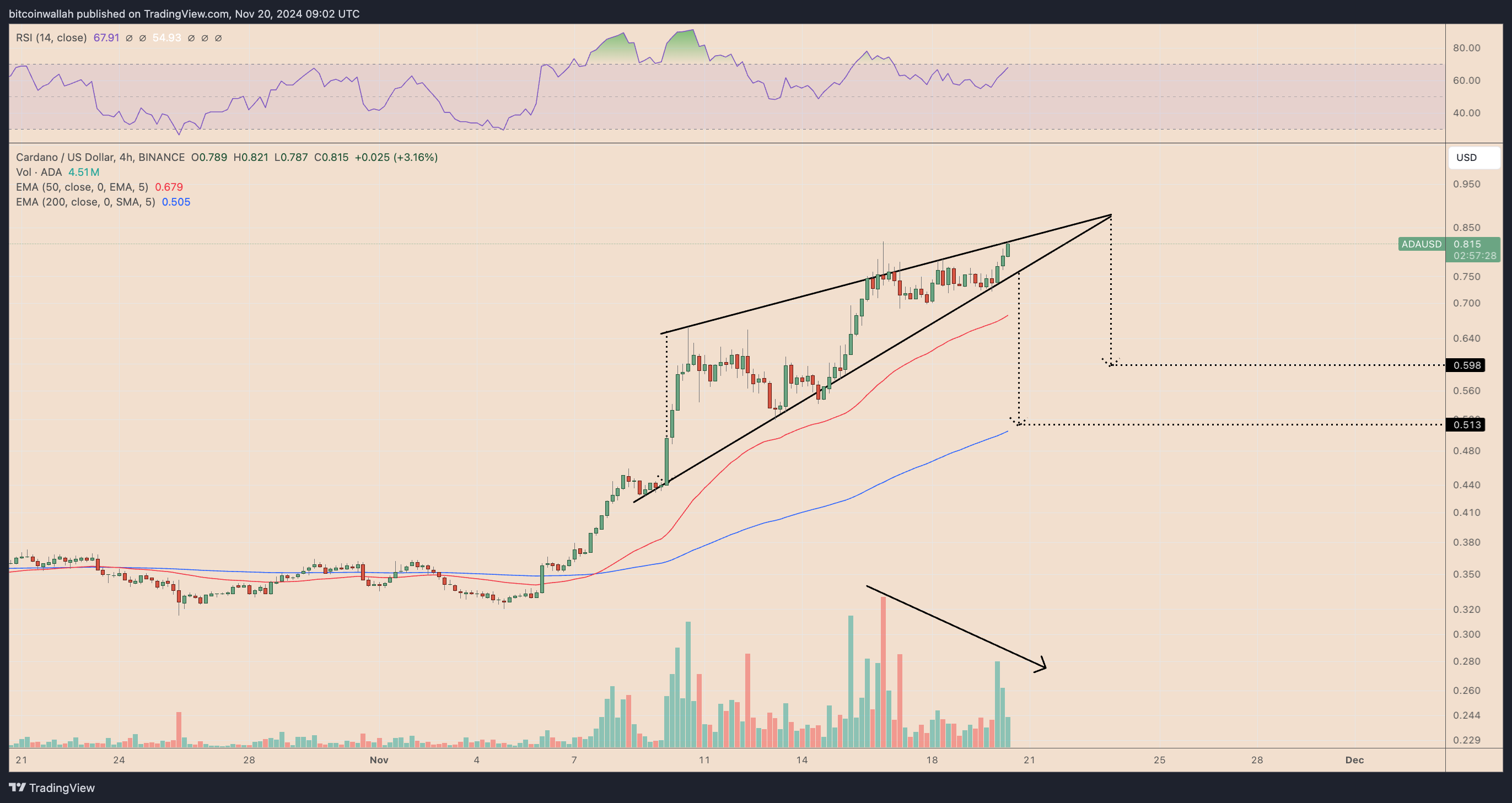Giá Cardano có nguy cơ mất 40% lợi nhuận 'Trump Trade' - Tin Tức Bitcoin - Cập Nhật Tin Tức Coin Mới Nhất 24/7 2025 Giá Cardano có nguy cơ mất 40% lợi nhuận 'Trump Trade' - Tin Tức Bitcoin - Cập Nhật Tin Tức Coin Mới Nhất 24/7 2025