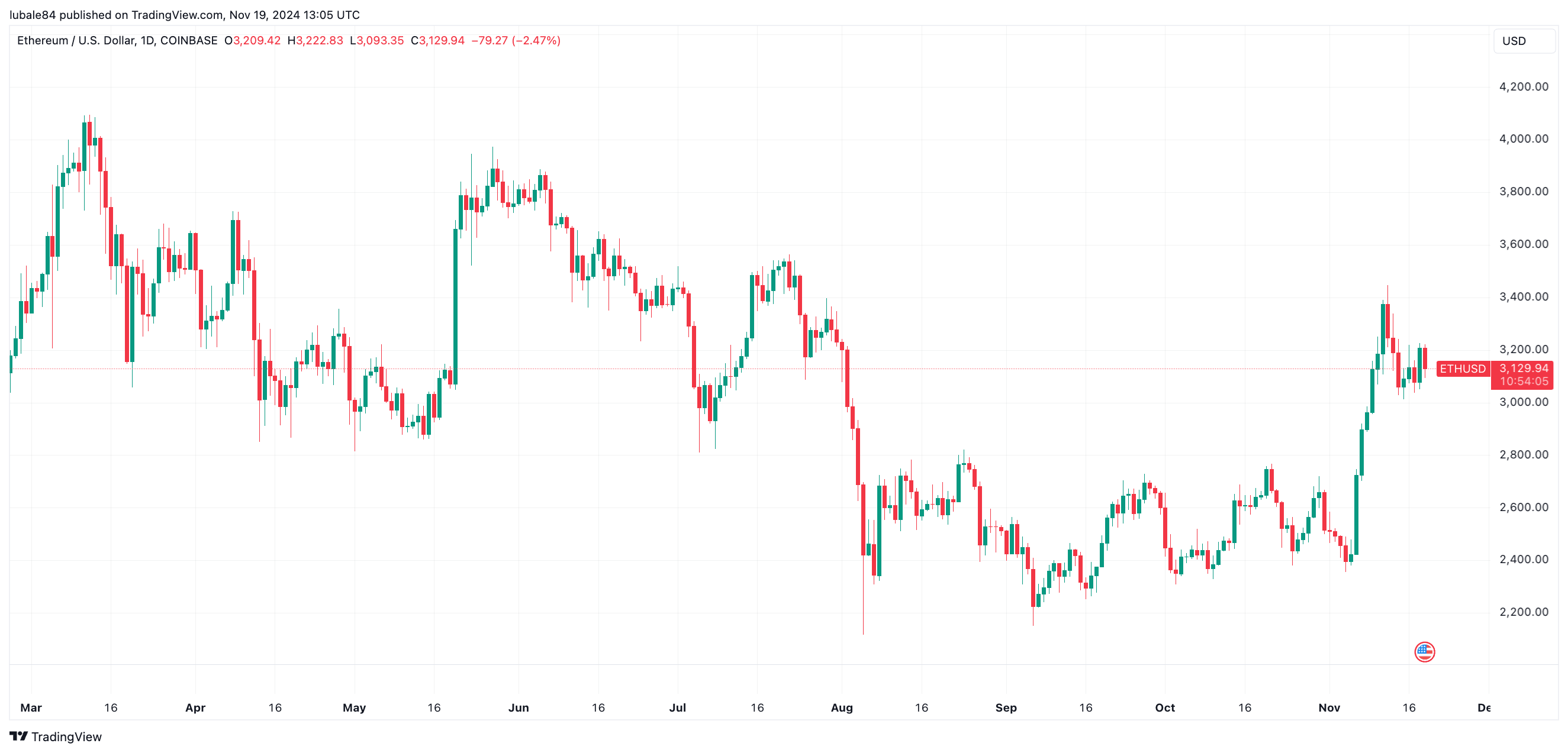 Giá Ethereum nhắm 3,7K USD nhờ sự quan tâm của vốn thông minh - Tin Tức Bitcoin - Cập Nhật Tin Tức Coin Mới Nhất 24/7 2025 Giá Ethereum nhắm 3,7K USD nhờ sự quan tâm của vốn thông minh - Tin Tức Bitcoin - Cập Nhật Tin Tức Coin Mới Nhất 24/7 2025
