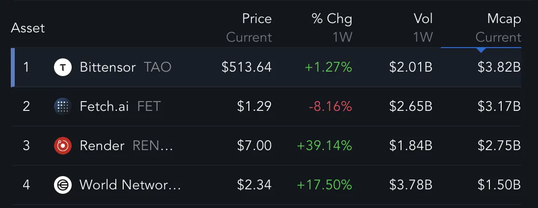 Giá FET chật vật trước đối thủ Tiền Điện Tử AI - Tin Tức Bitcoin - Cập Nhật Tin Tức Coin Mới Nhất 24/7 2025 Top 4 Biggest Artificial Intelligence Coins.