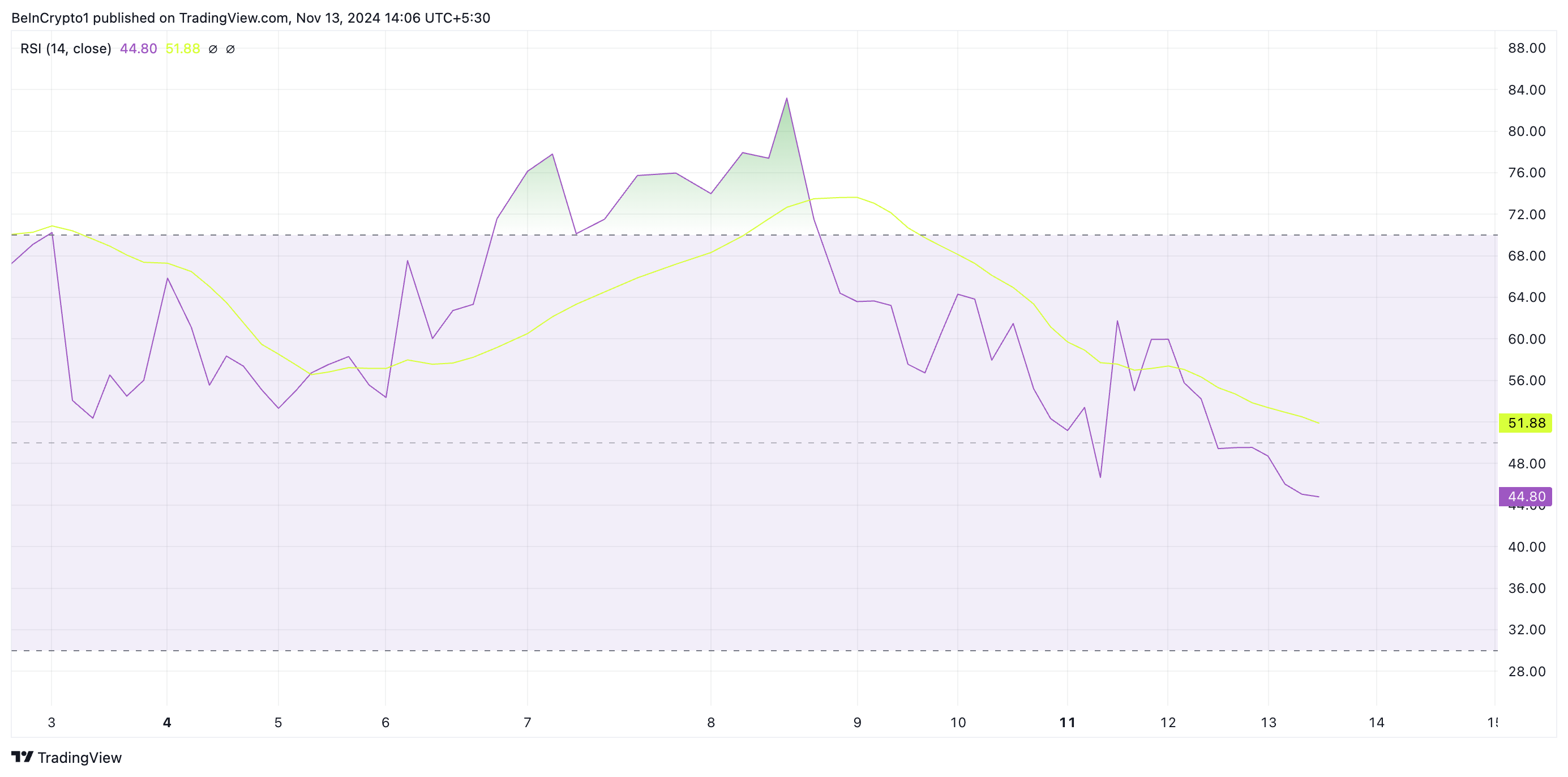 Giá GRASS Token giảm 27% do áp lực bán tăng cao - Tin Tức Bitcoin - Cập Nhật Tin Tức Coin Mới Nhất 24/7 2025 GRASS RSI.