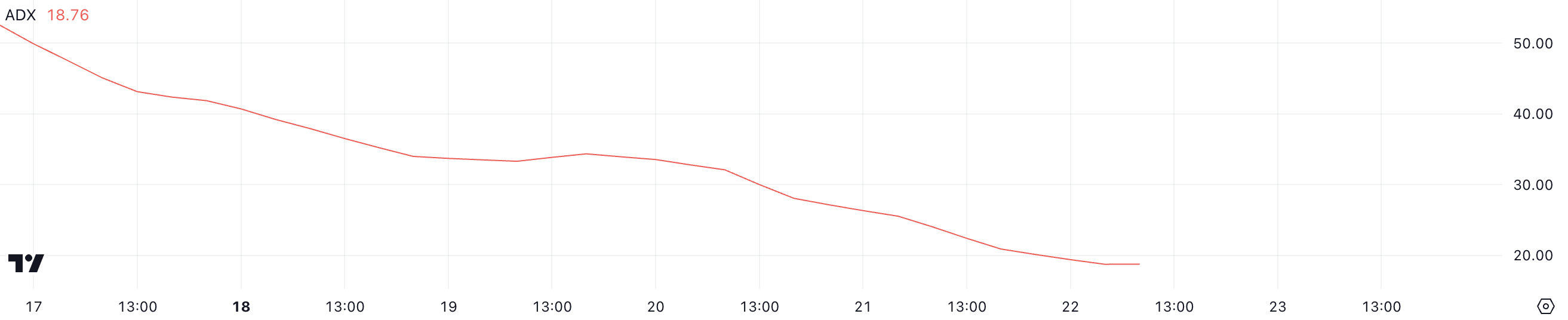 Giá PNUT Giảm 20%: Đà Yếu Đi Trong Thế Gấu Áp Đảo - Tin Tức Bitcoin - Cập Nhật Tin Tức Coin Mới Nhất 24/7 2025 PNUT ADX.
