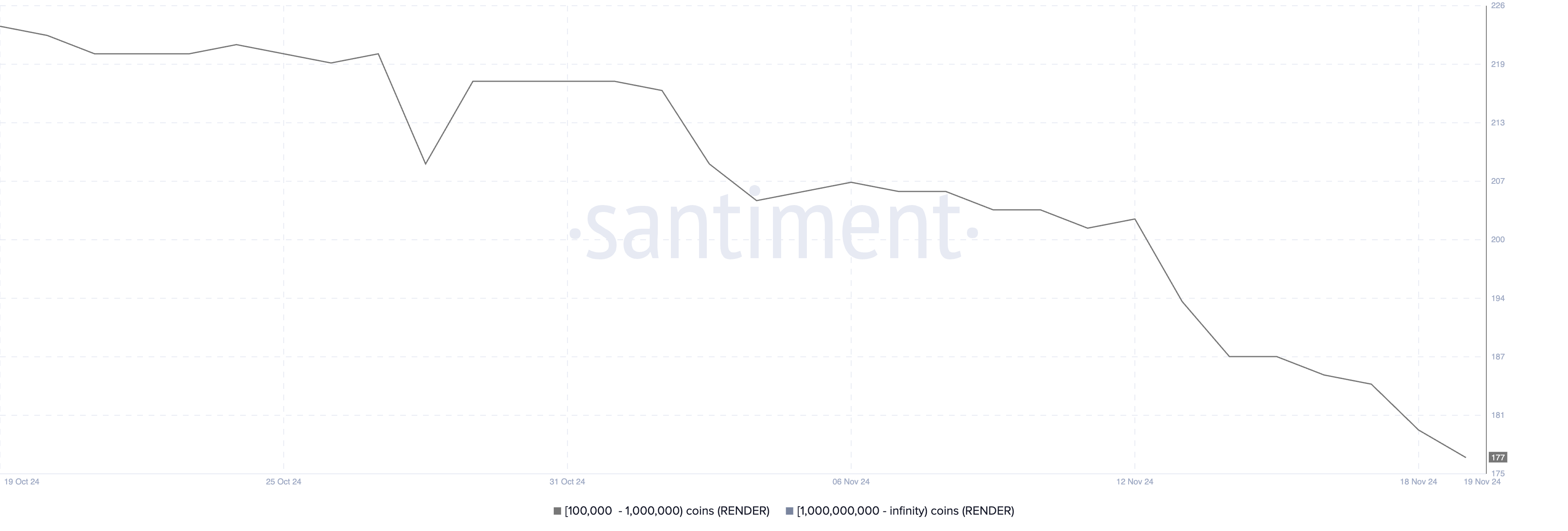 Giá RENDER tăng 48%: Hoạt động cá voi gây nghi ngờ - Tin Tức Bitcoin - Cập Nhật Tin Tức Coin Mới Nhất 24/7 2025 Người nắm giữ RENDER từ 100.K đến 1 triệu đồng.
