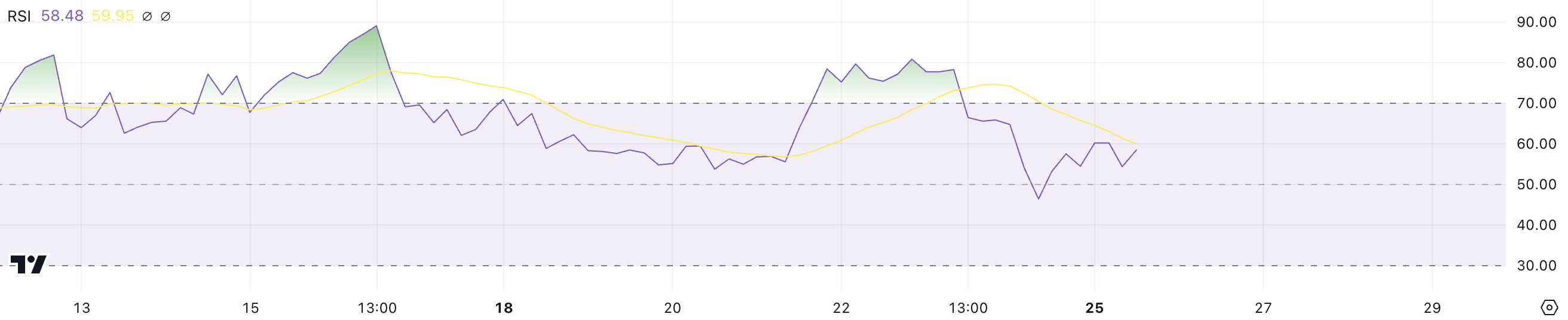Giá Ripple (XRP) Chững Lại Sau Khi Tăng 30% - Tin Tức Bitcoin - Cập Nhật Tin Tức Coin Mới Nhất 24/7 2025 XRP RSI. Nguồn: TradingView