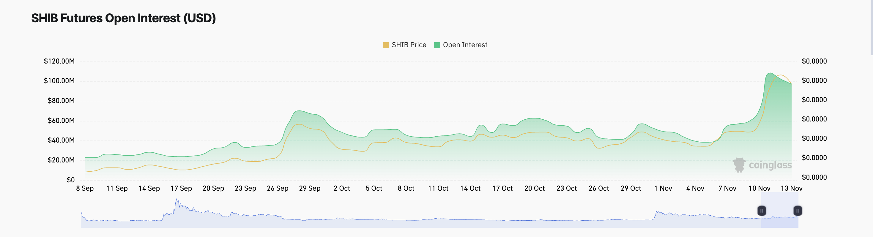 Giá Shiba Inu giảm 18% khi thị trường Tiền Điện Tử lao dốc - Tin Tức Bitcoin - Cập Nhật Tin Tức Coin Mới Nhất 24/7 2025 Shib Open Interest.