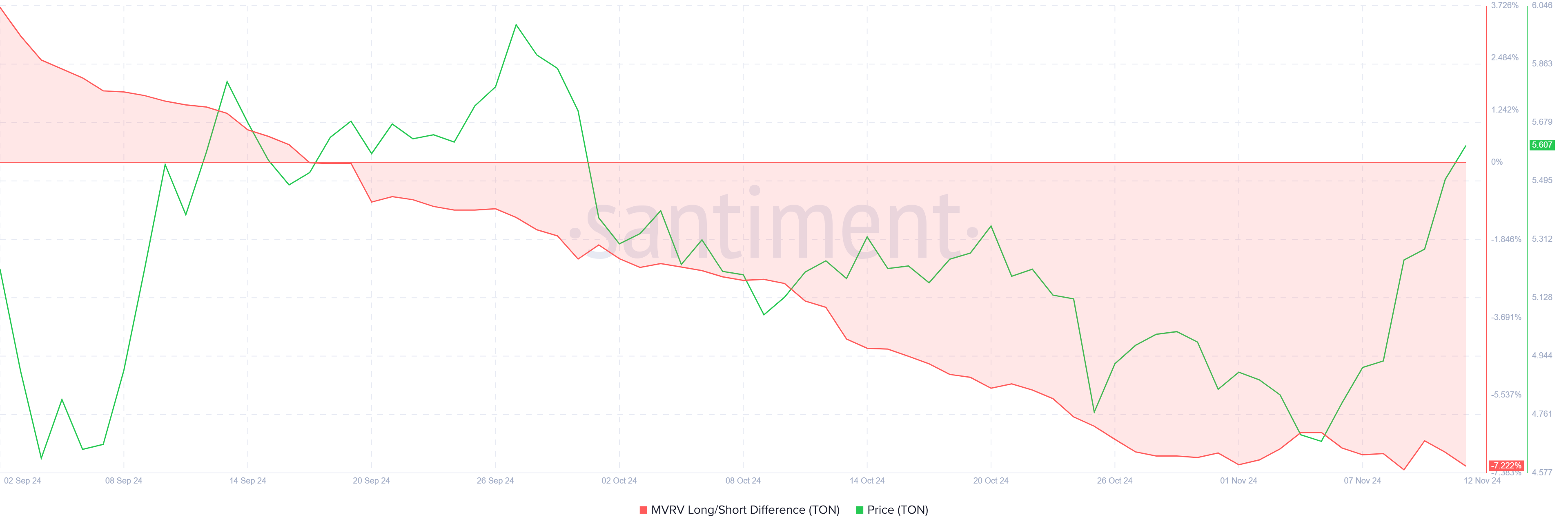 Giá Toncoin Tăng 20% Có Thể Ngắn Ngủi, Đảo Chiều Sắp Đến - Tin Tức Bitcoin - Cập Nhật Tin Tức Coin Mới Nhất 24/7 2025 Cardano MVRV Long/Short Difference