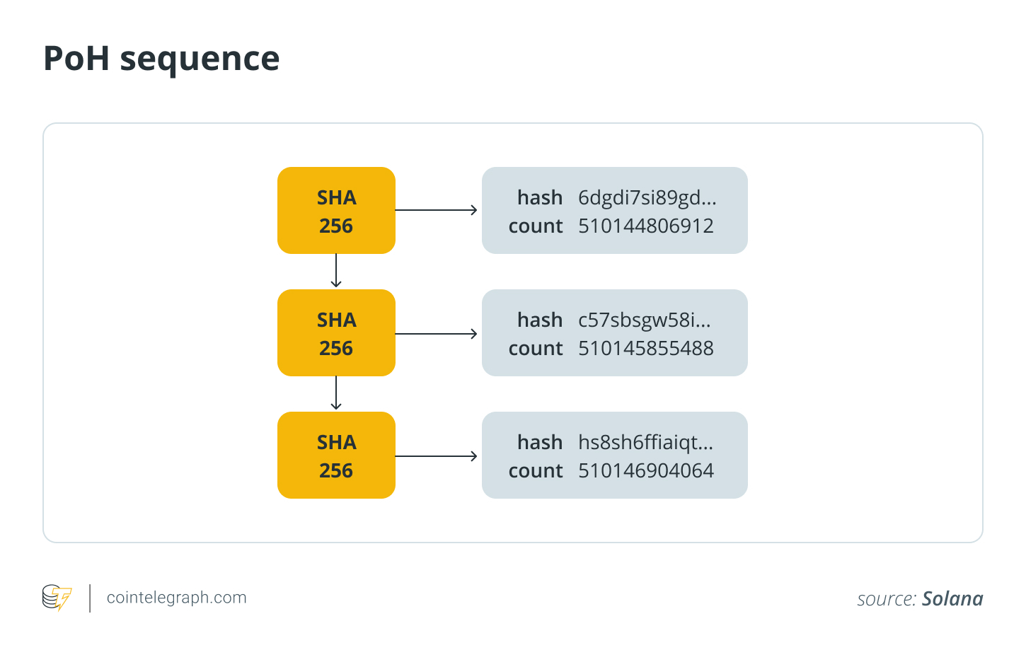 PoH sequence PoH sequence