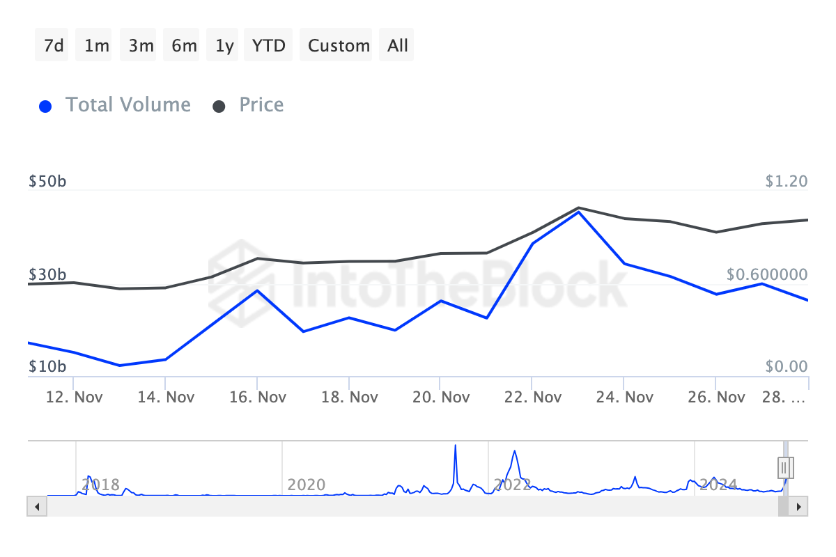 Giao dịch lớn Cardano giảm 19 tỷ USD do mạng yếu - Tin Tức Bitcoin - Cập Nhật Tin Tức Coin Mới Nhất 24/7 2025 Khối lượng giao dịch lớn của Cardano