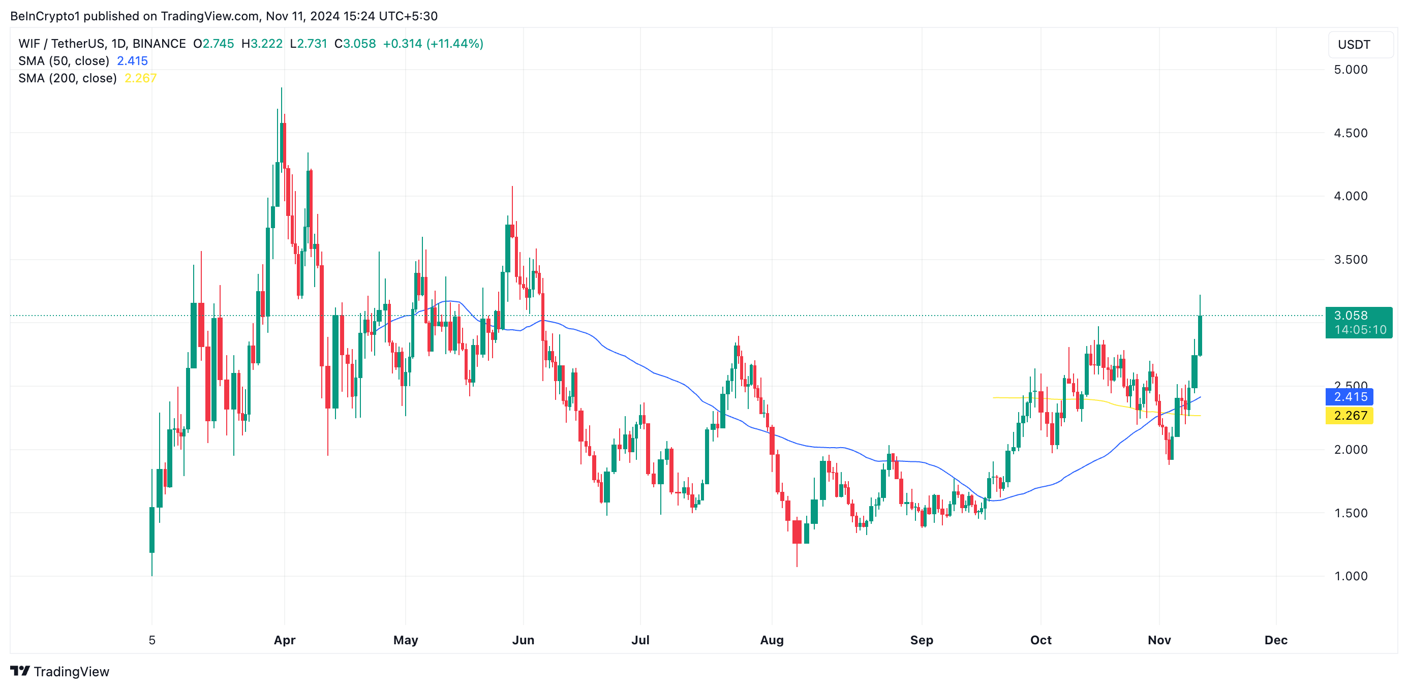 Golden Cross Định Hướng Dogwifhat (WIF) Trên 3 USD - Tin Tức Bitcoin - Cập Nhật Tin Tức Coin Mới Nhất 24/7 2025 WIF Golden Cross