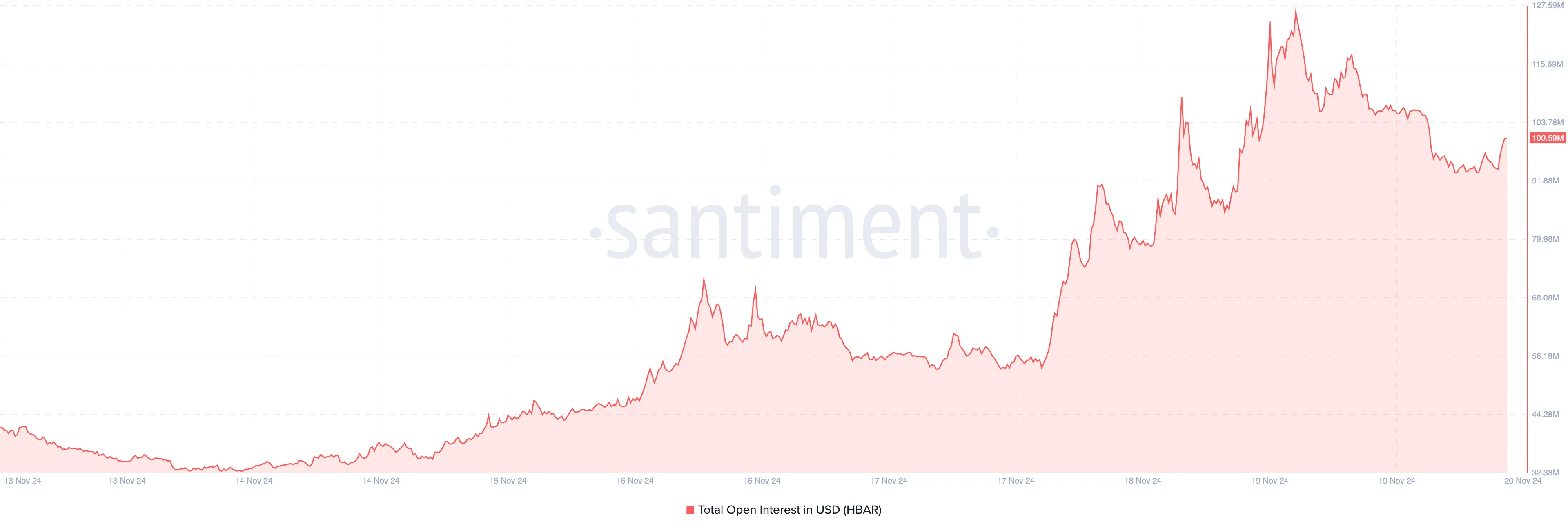 HBAR rớt 20% sau tin đồn Chủ tịch SEC gây sốc - Tin Tức Bitcoin - Cập Nhật Tin Tức Coin Mới Nhất 24/7 2025 HBAR price drop open interest