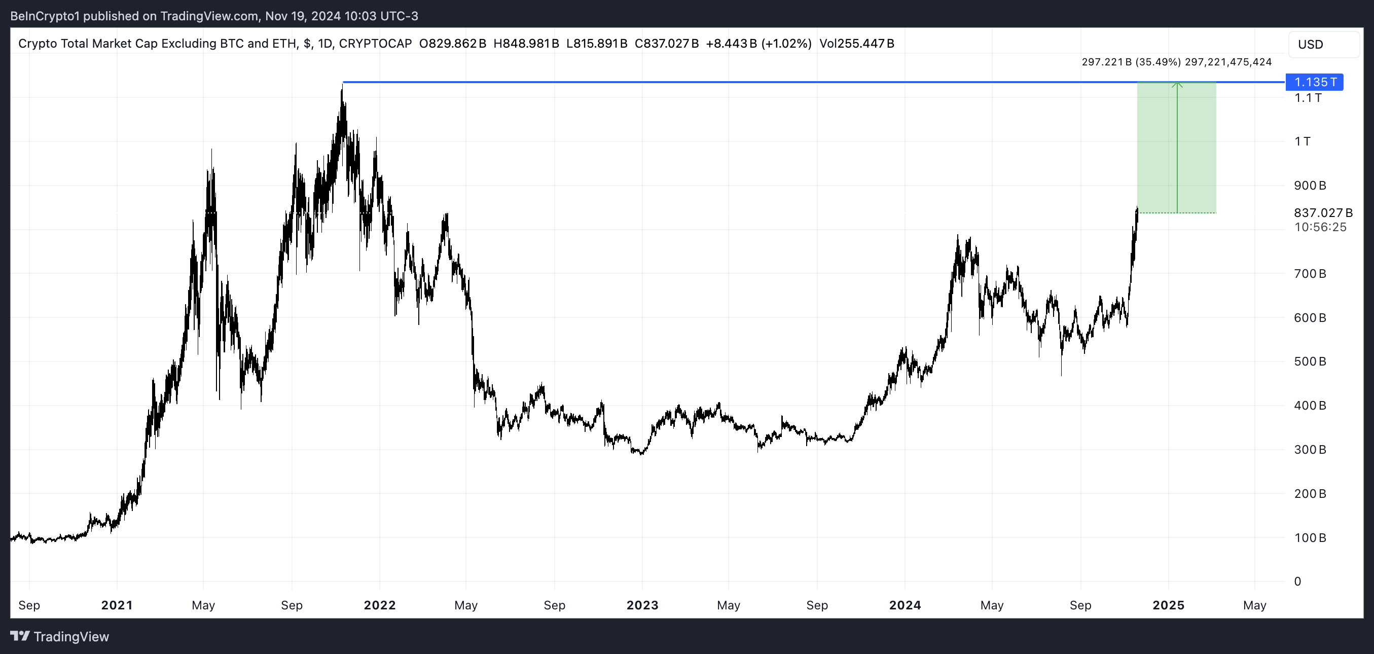Hai Lý Do Mùa Altcoin Đã Sẵn Sàng Bùng Nổ - Tin Tức Bitcoin - Cập Nhật Tin Tức Coin Mới Nhất 24/7 2025 Crypto Total Market Cap Excluding BTC and ETH.