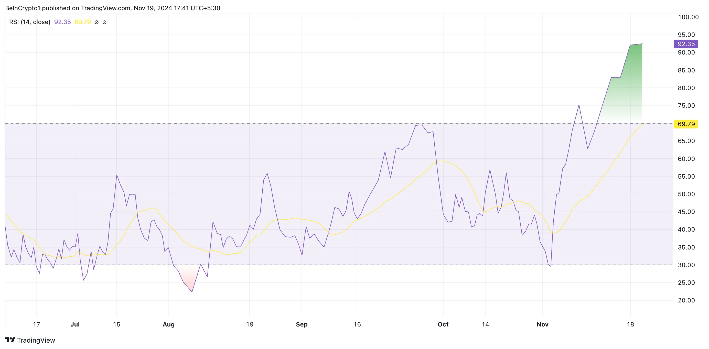 Hedera (HBAR) bùng nổ 180%, đã chạm ngưỡng quá đà? - Tin Tức Bitcoin - Cập Nhật Tin Tức Coin Mới Nhất 24/7 2025 HBAR RSI