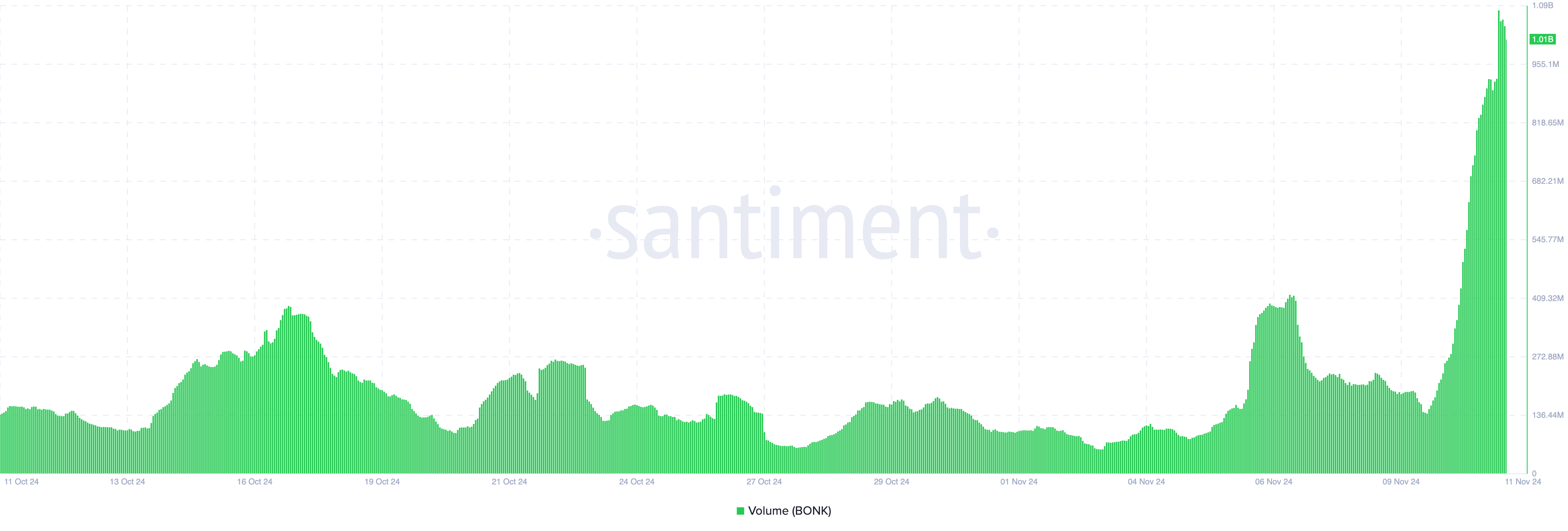 Khối lượng BONK đạt 1 tỷ USD, giá vẫn gặp trở ngại sau tăng 43% - Tin Tức Bitcoin - Cập Nhật Tin Tức Coin Mới Nhất 24/7 2025 Khối lượng BONK