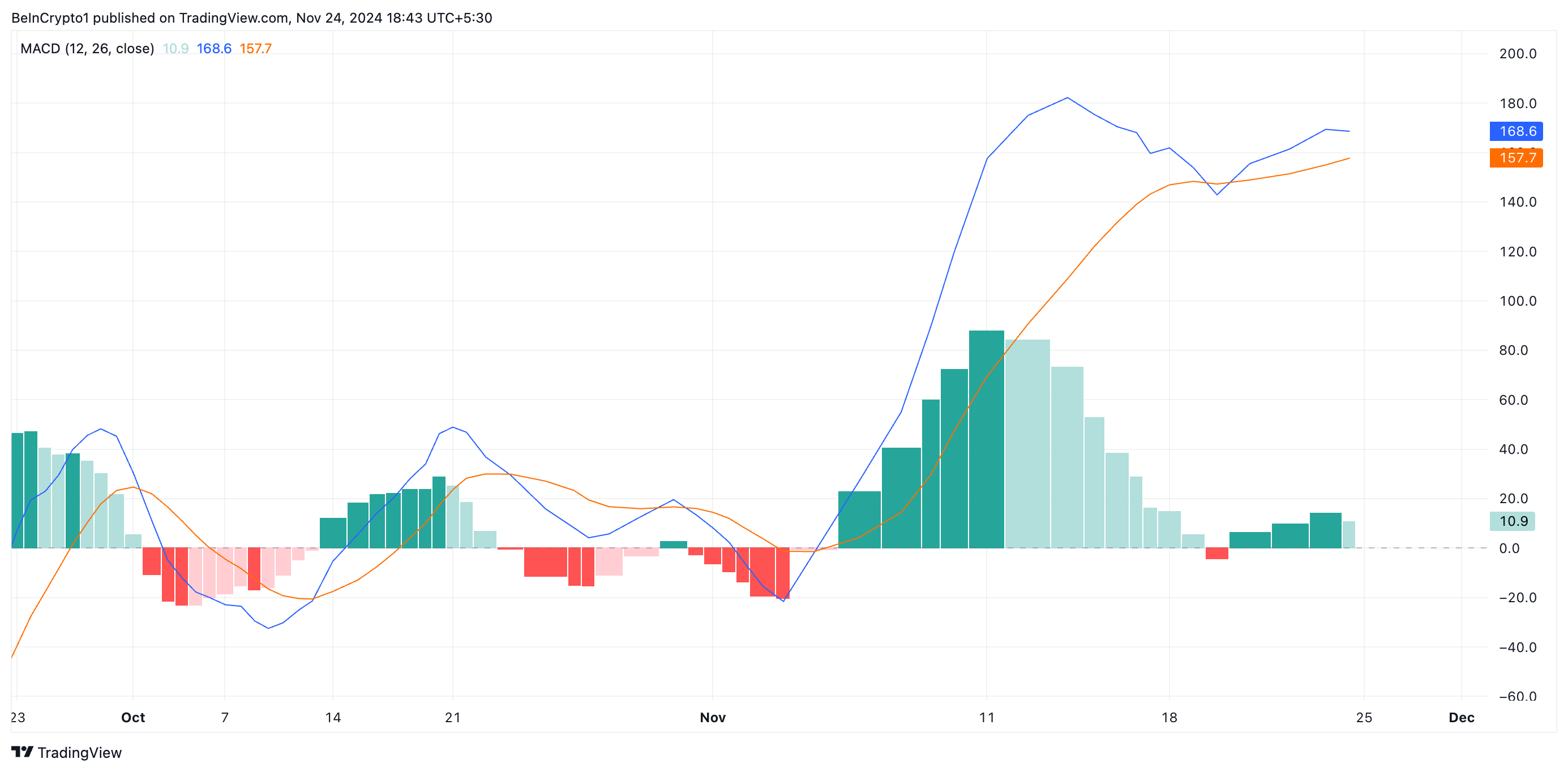 Lý do Ethereum có nguy cơ rơi dưới 3K USD - Tin Tức Bitcoin - Cập Nhật Tin Tức Coin Mới Nhất 24/7 2025 ETH MACD